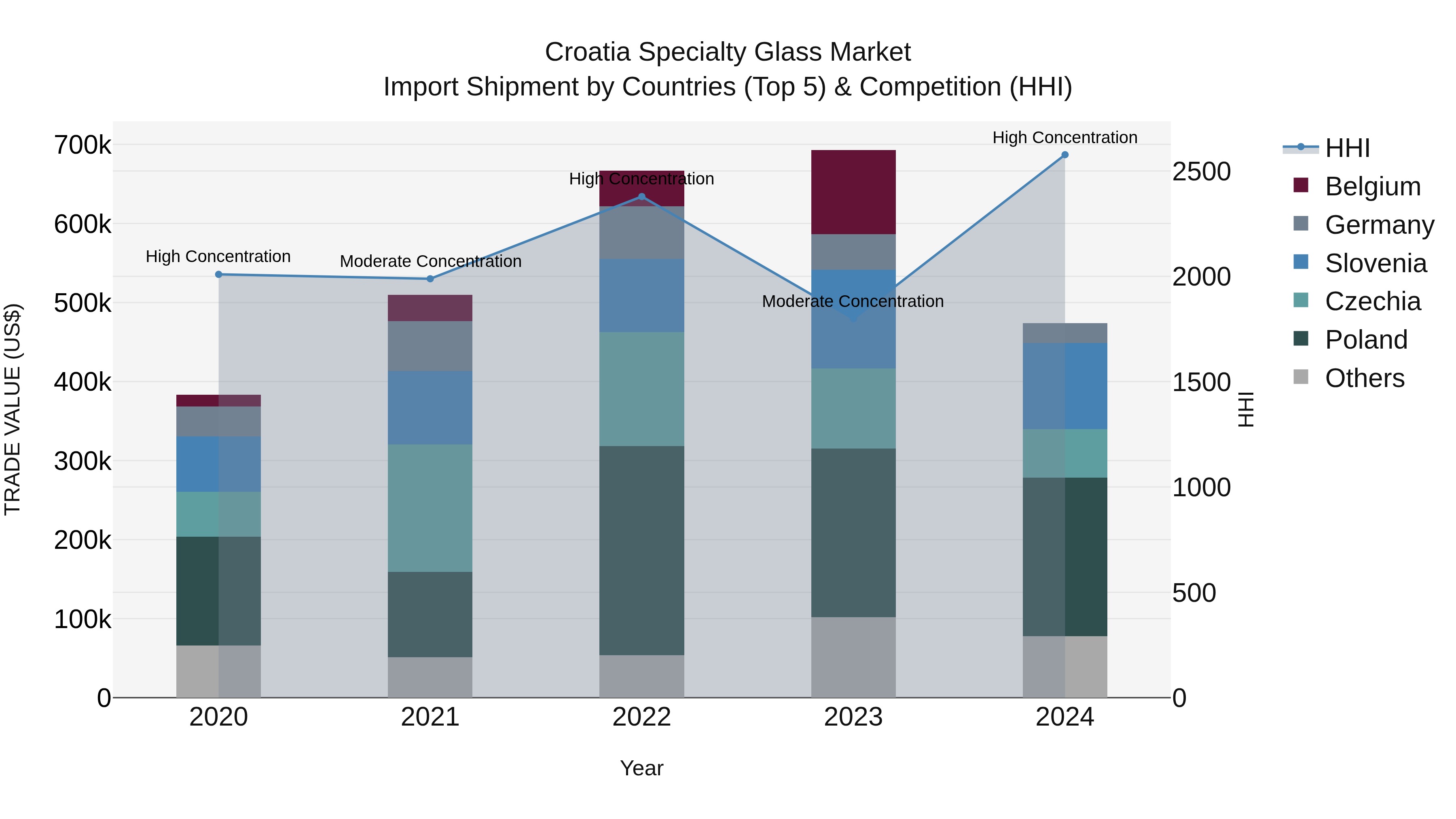 Croatia Specialty Glass Market Top 5 Importing Countries and Market Competition (HHI) Analysis