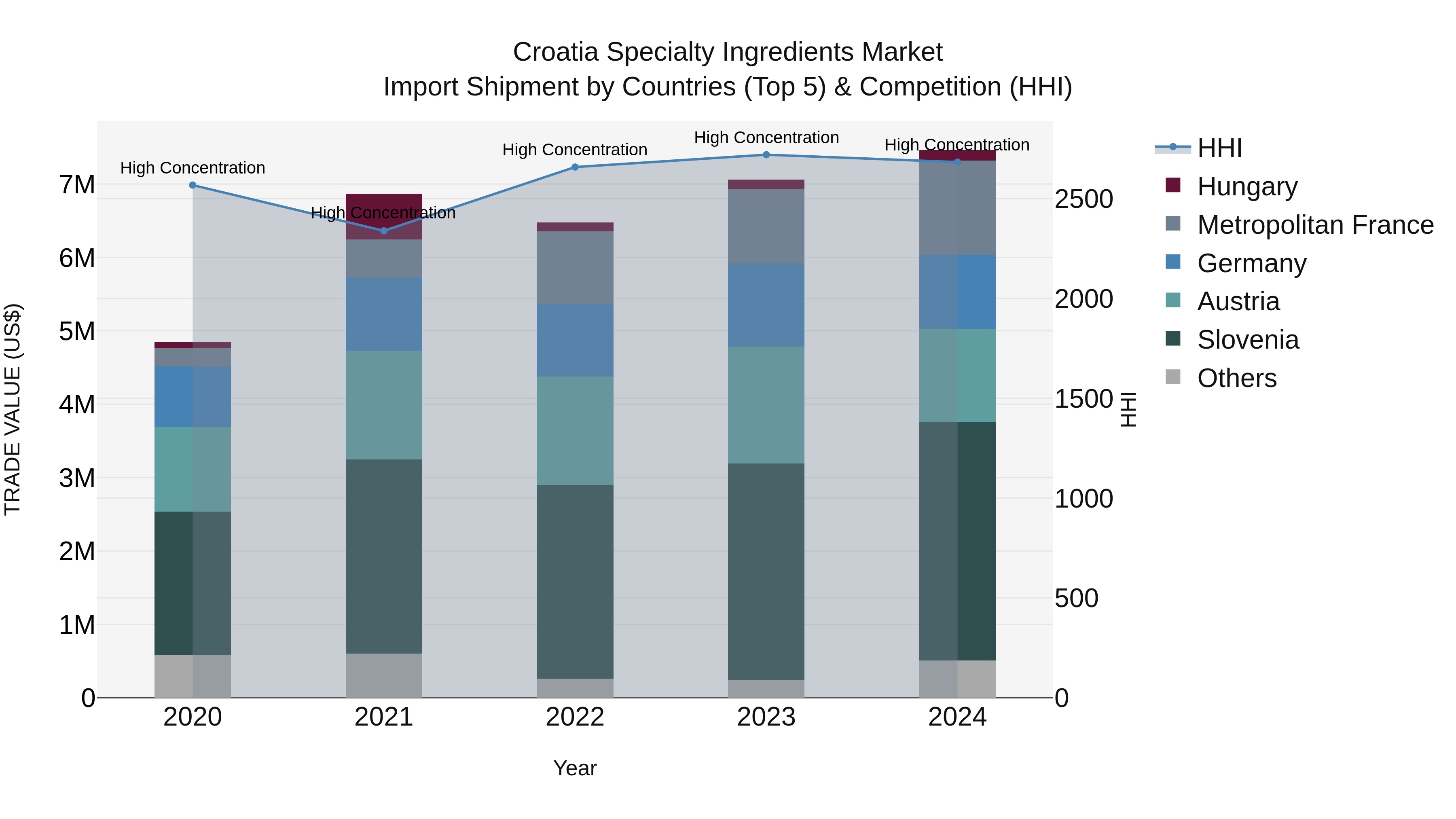 Croatia Specialty Ingredients Market Top 5 Importing Countries and Market Competition (HHI) Analysis