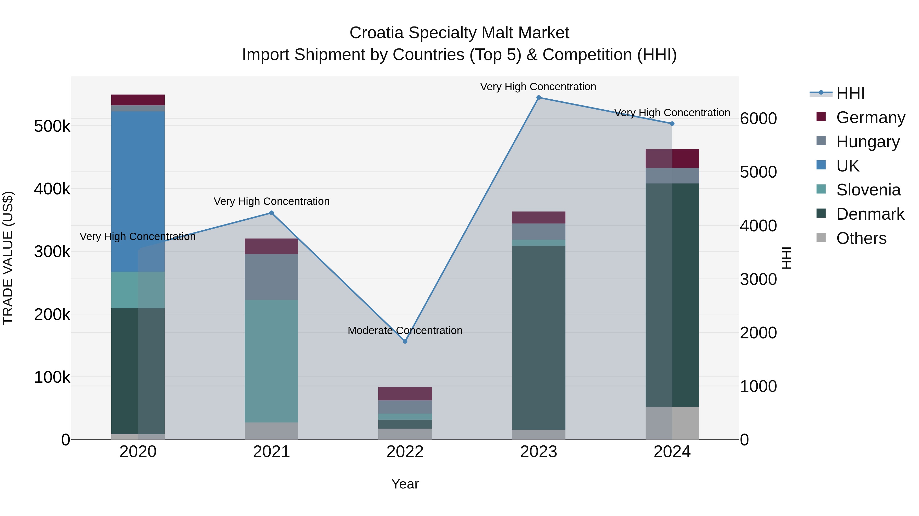 Croatia Specialty Malt Market Top 5 Importing Countries and Market Competition (HHI) Analysis