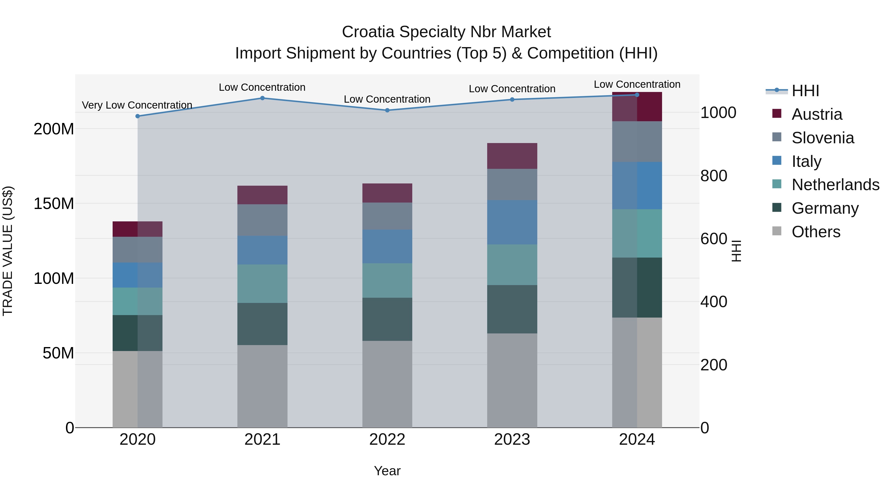 Croatia Specialty Nbr Market Top 5 Importing Countries and Market Competition (HHI) Analysis