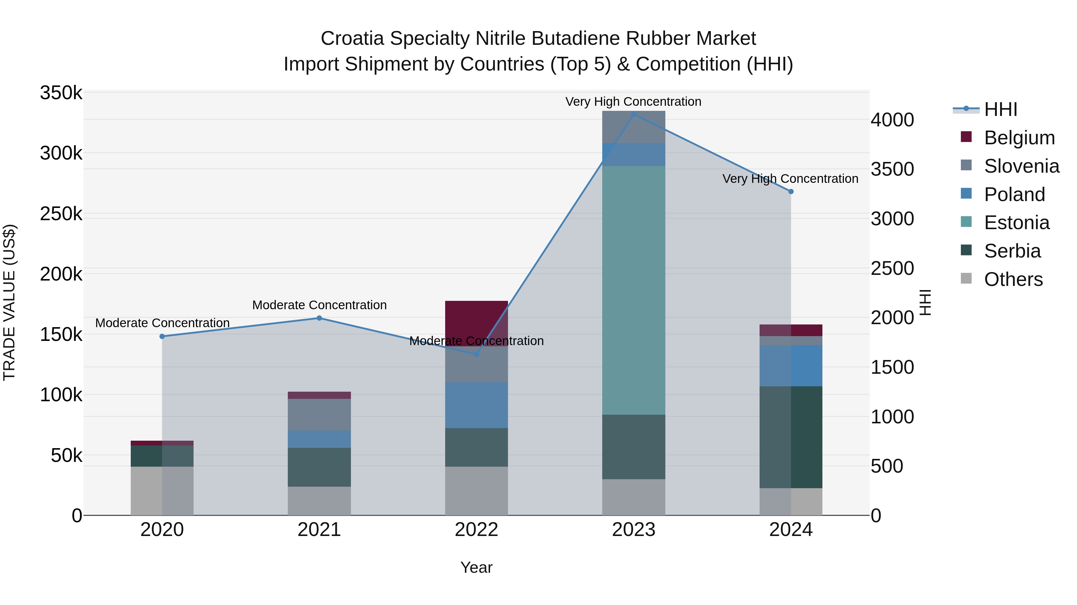 Croatia Specialty Nitrile Butadiene Rubber Market Top 5 Importing Countries and Market Competition (HHI) Analysis