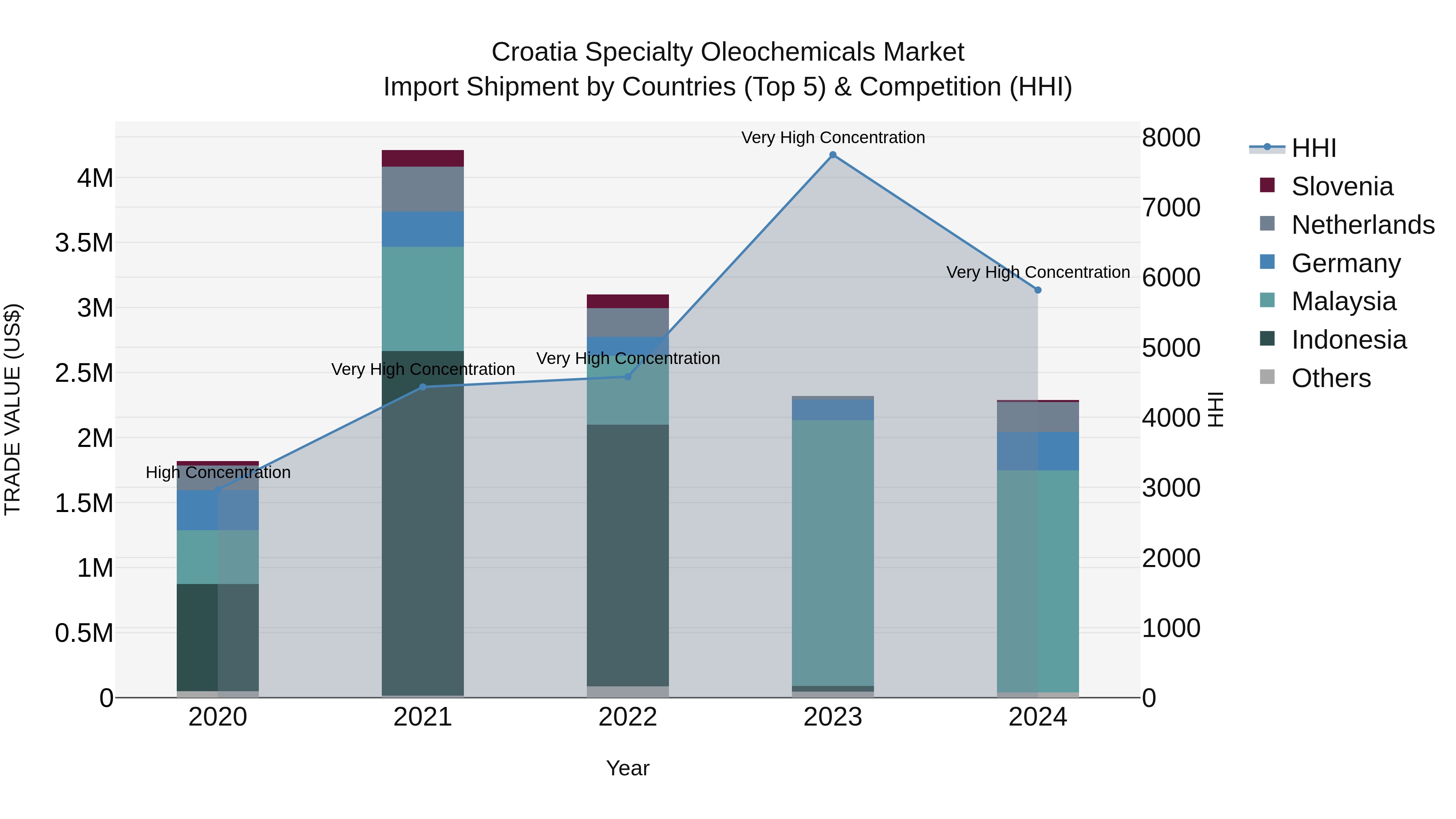 Croatia Specialty Oleochemicals Market Top 5 Importing Countries and Market Competition (HHI) Analysis