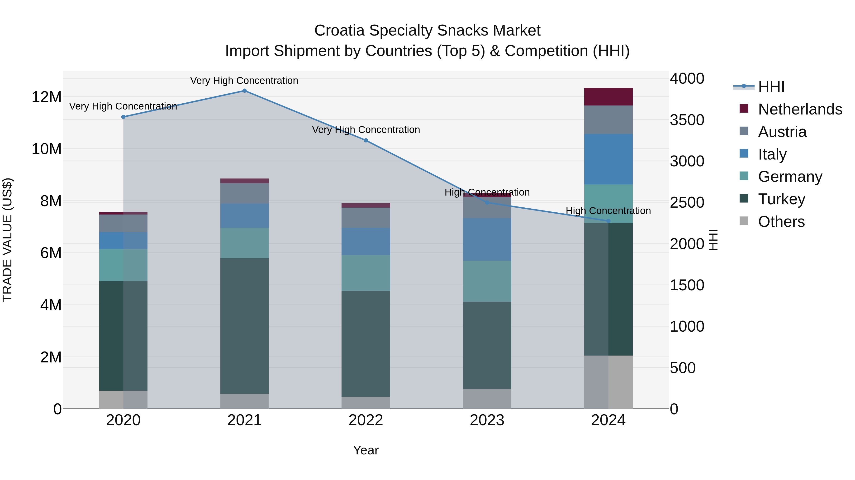 Croatia Specialty Snacks Market Top 5 Importing Countries and Market Competition (HHI) Analysis