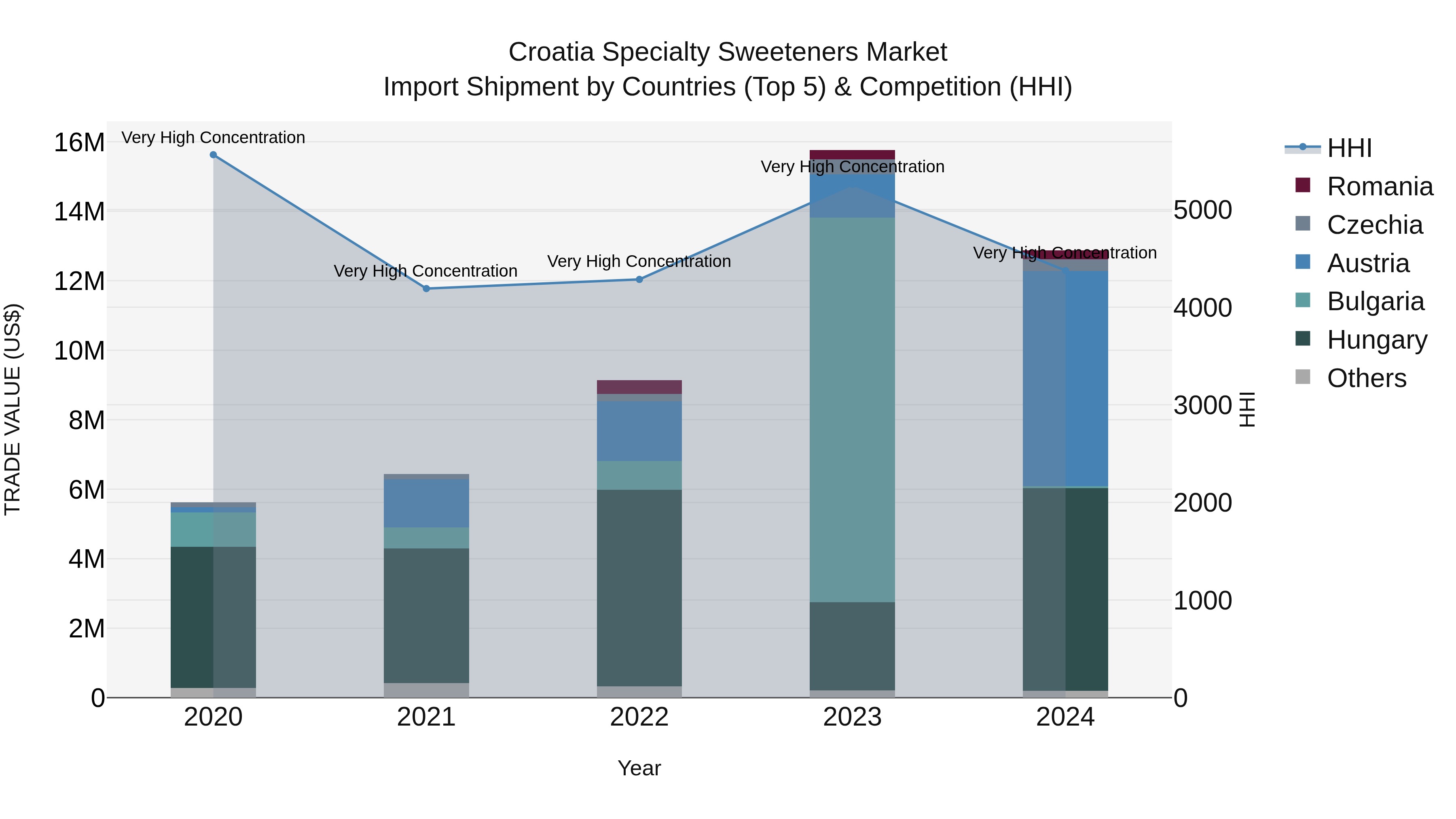 Croatia Specialty Sweeteners Market Top 5 Importing Countries and Market Competition (HHI) Analysis