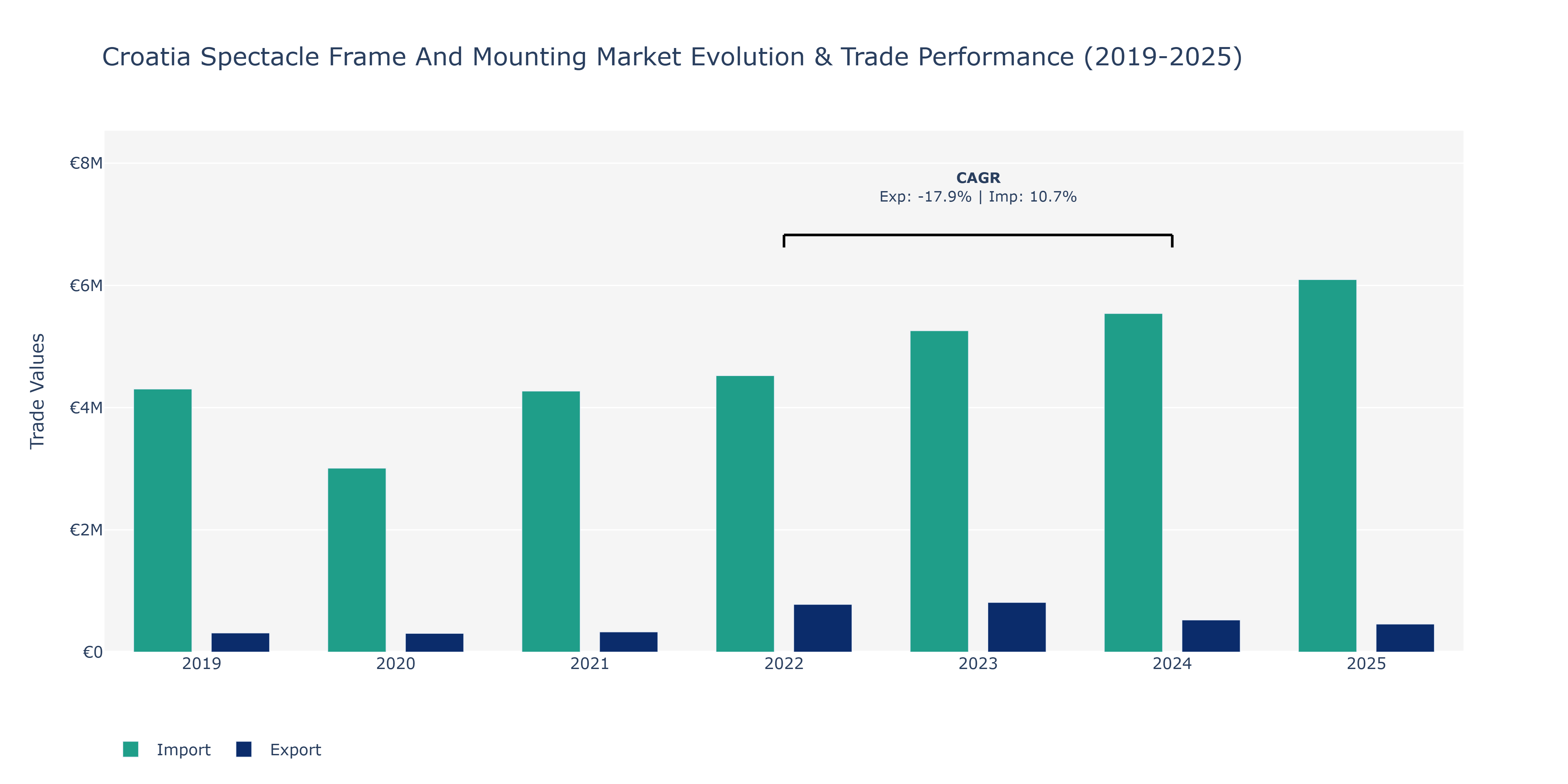 Croatia Spectacle Frame And Mounting Market: Production & Trade Performance (2019-2025)