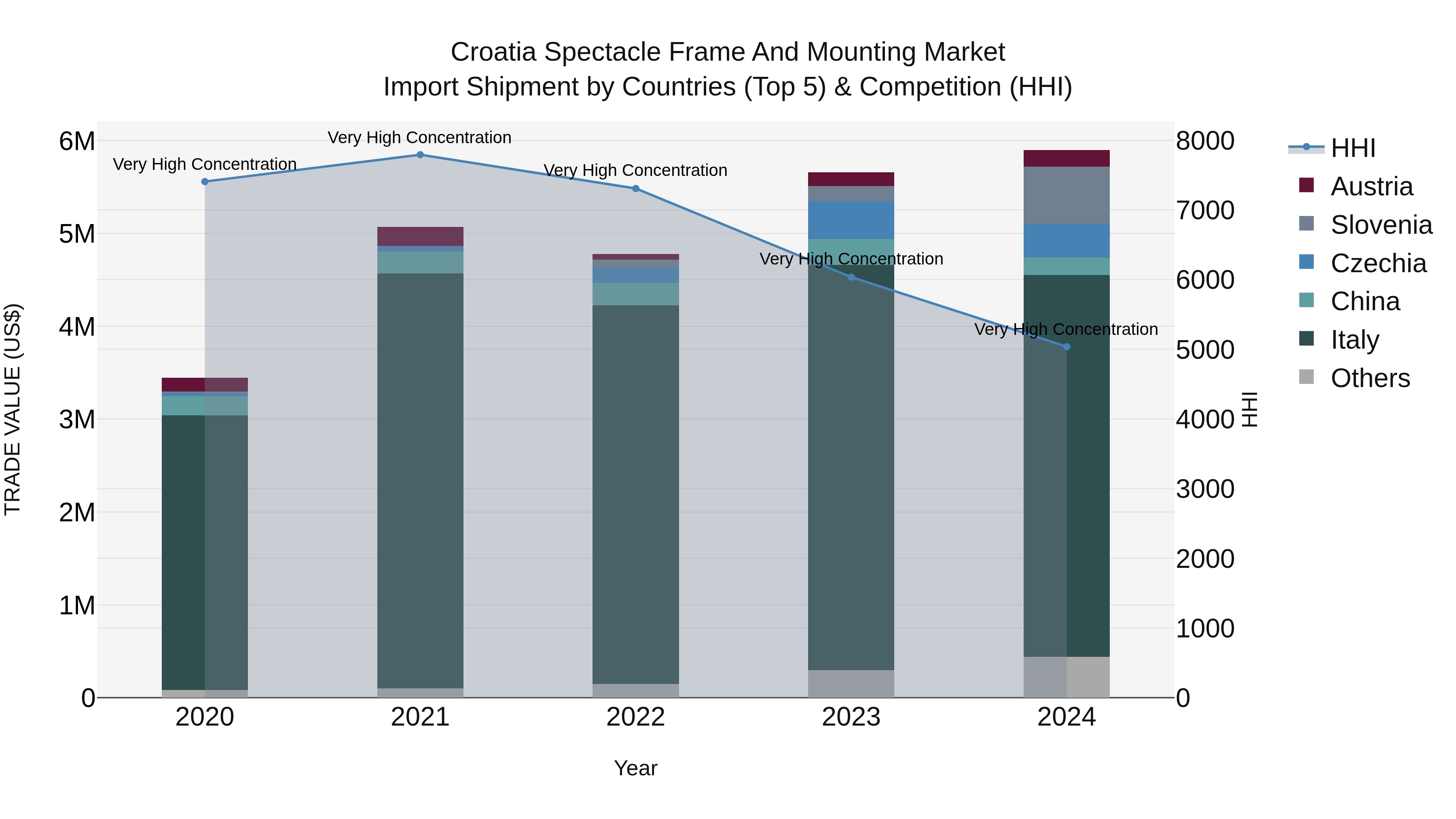 Croatia Spectacle Frame and Mounting Market Top 5 Importing Countries and Market Competition (HHI) Analysis