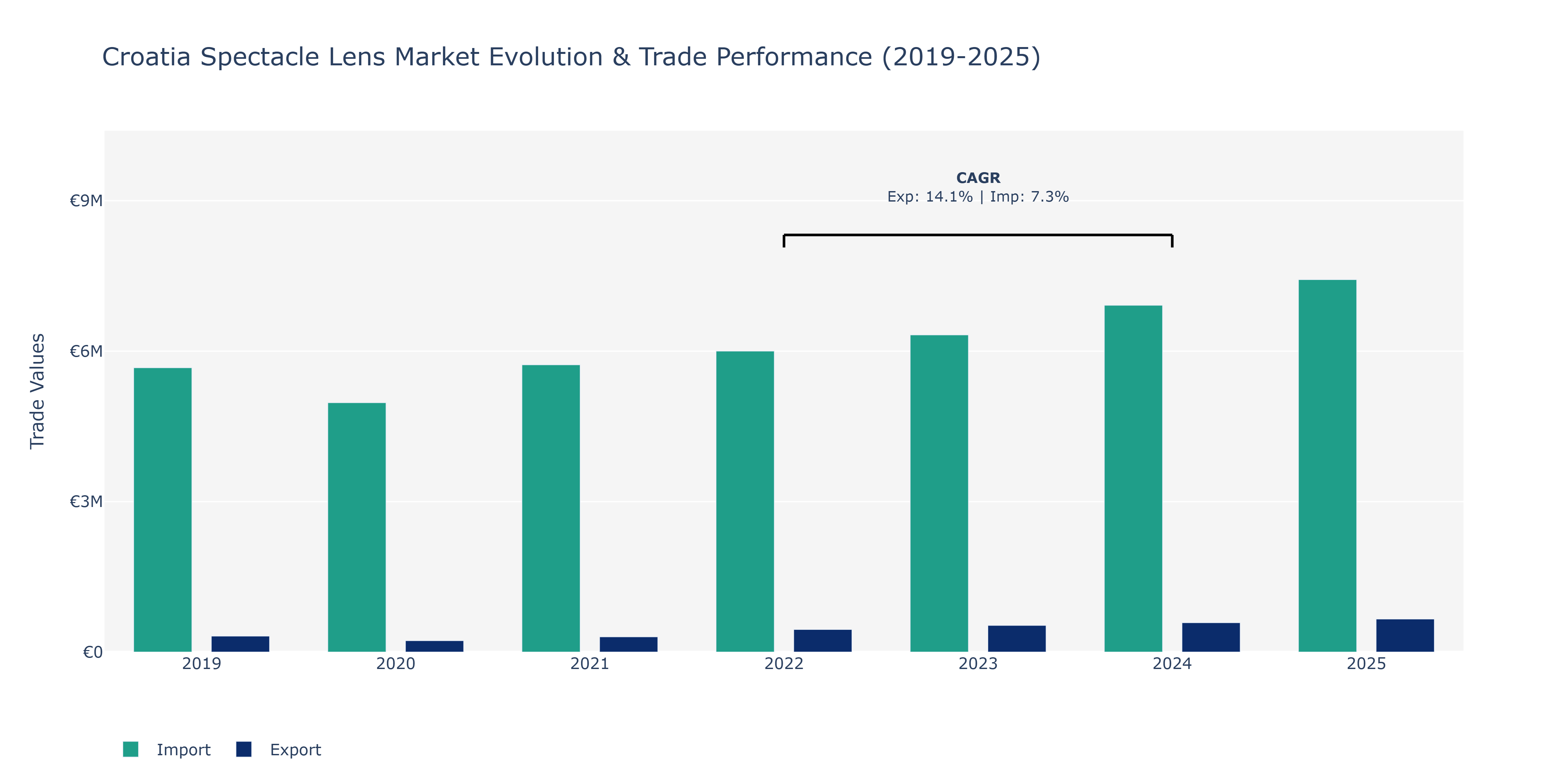 Croatia Spectacle Lens Market: Production & Trade Performance (2019-2025)