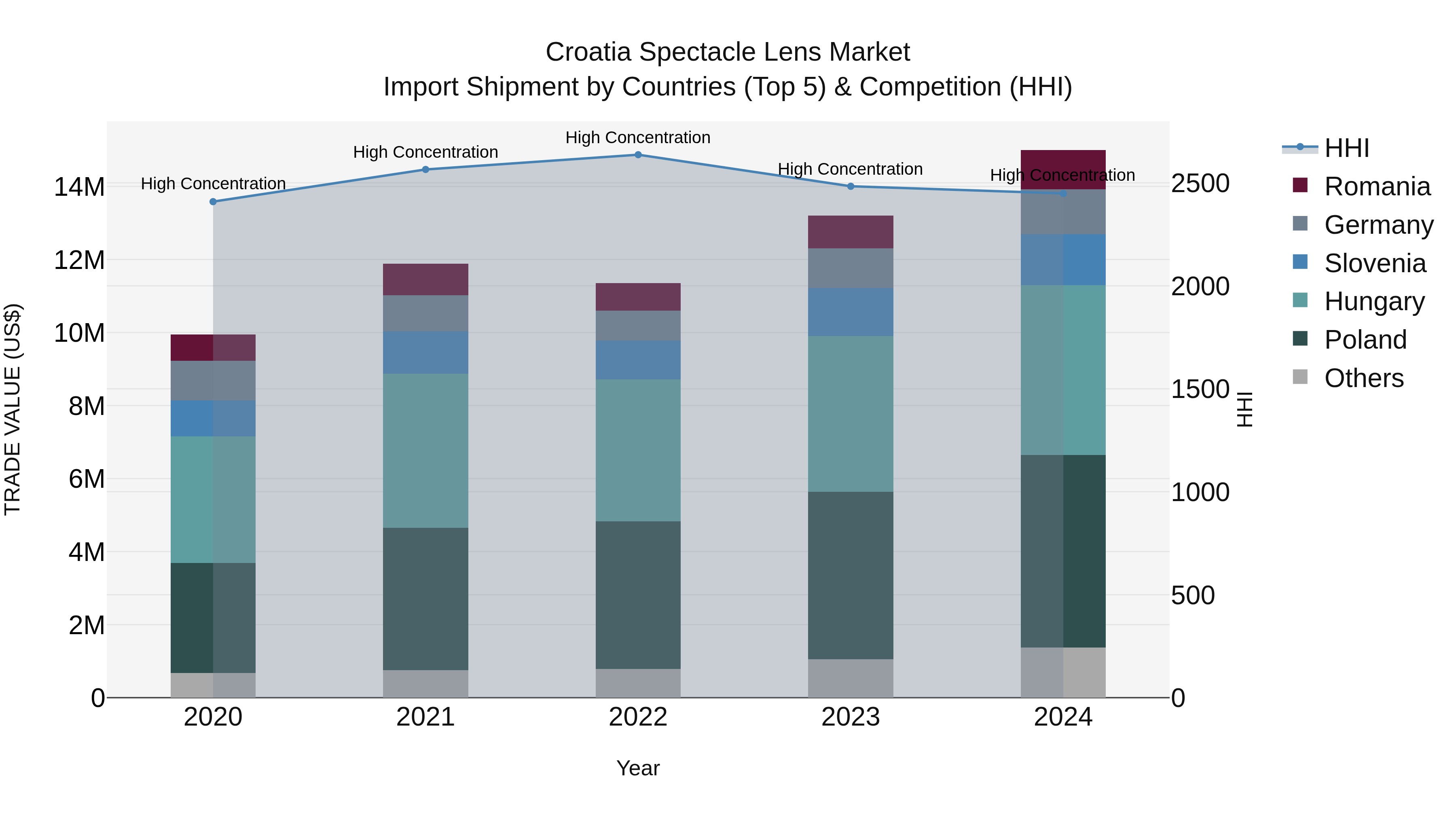 Croatia Spectacle Lens Market Top 5 Importing Countries and Market Competition (HHI) Analysis