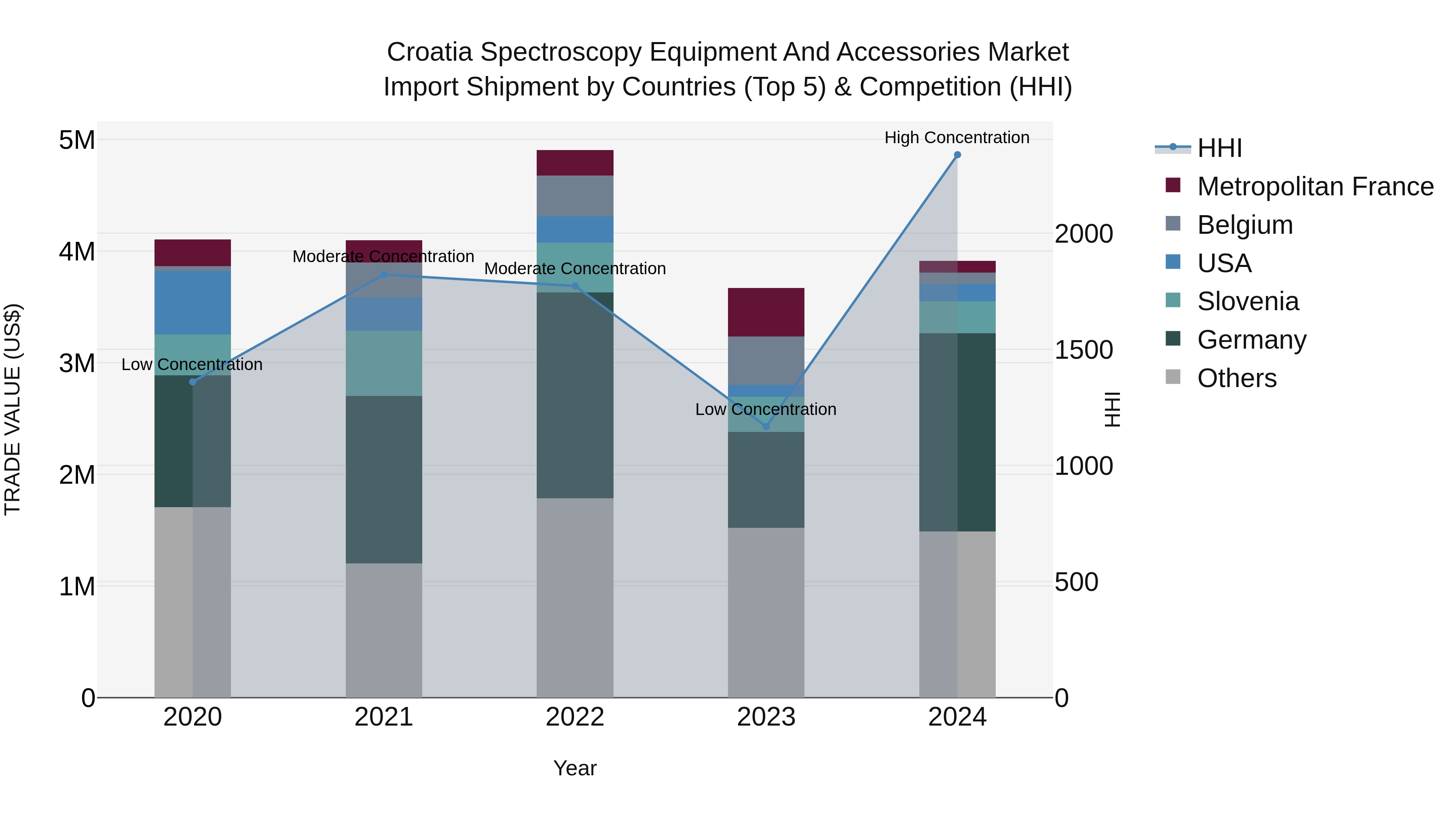 Croatia Spectroscopy Equipment and Accessories Market Top 5 Importing Countries and Market Competition (HHI) Analysis