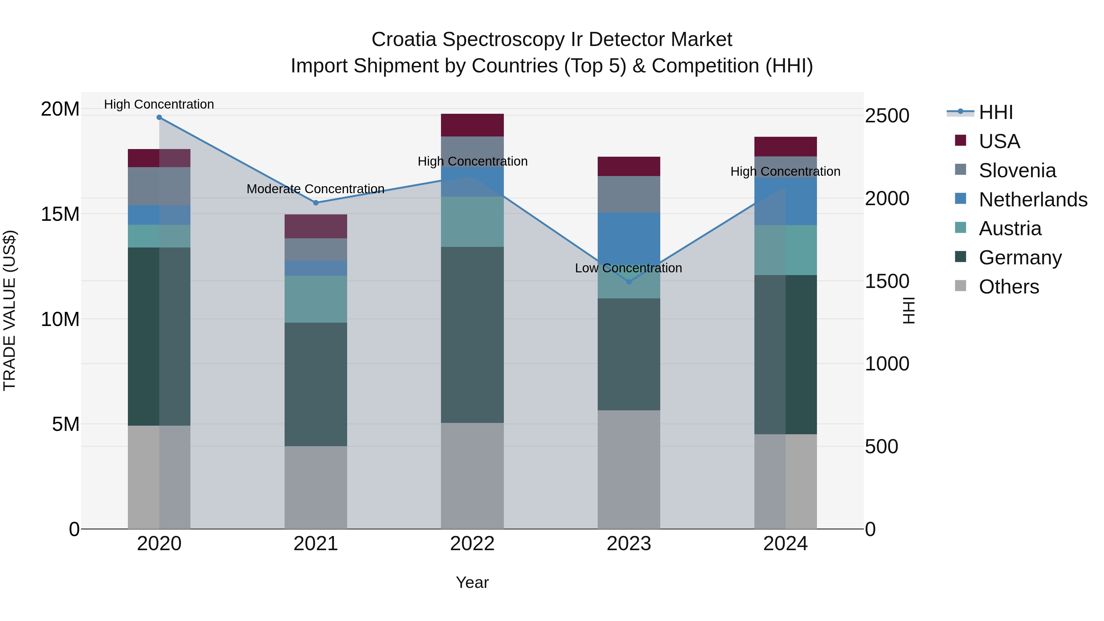 Croatia Spectroscopy Ir Detector Market Top 5 Importing Countries and Market Competition (HHI) Analysis