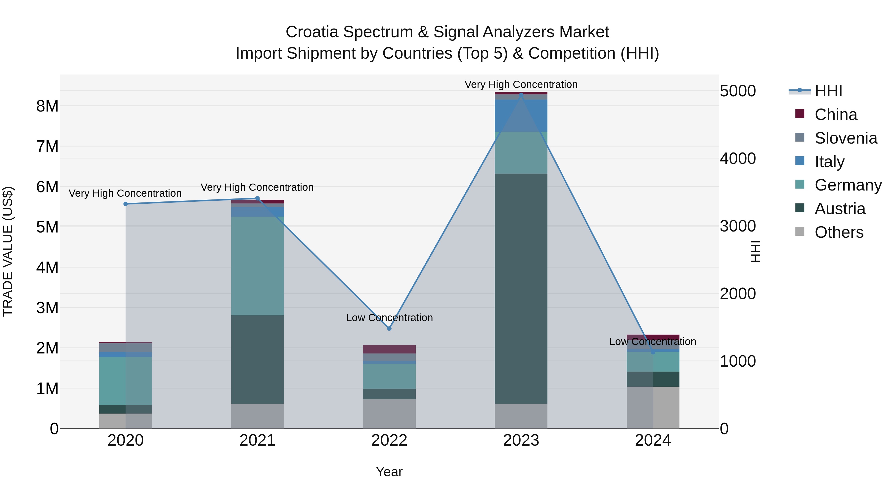 Croatia Spectrum & Signal Analyzers Market Top 5 Importing Countries and Market Competition (HHI) Analysis