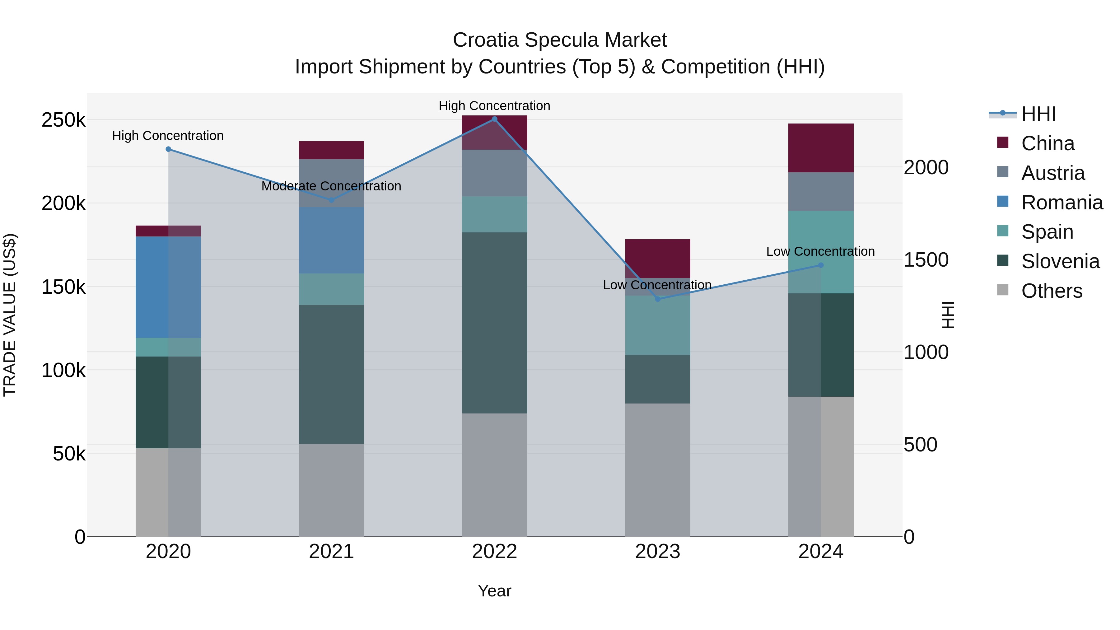 Croatia Specula Market Top 5 Importing Countries and Market Competition (HHI) Analysis