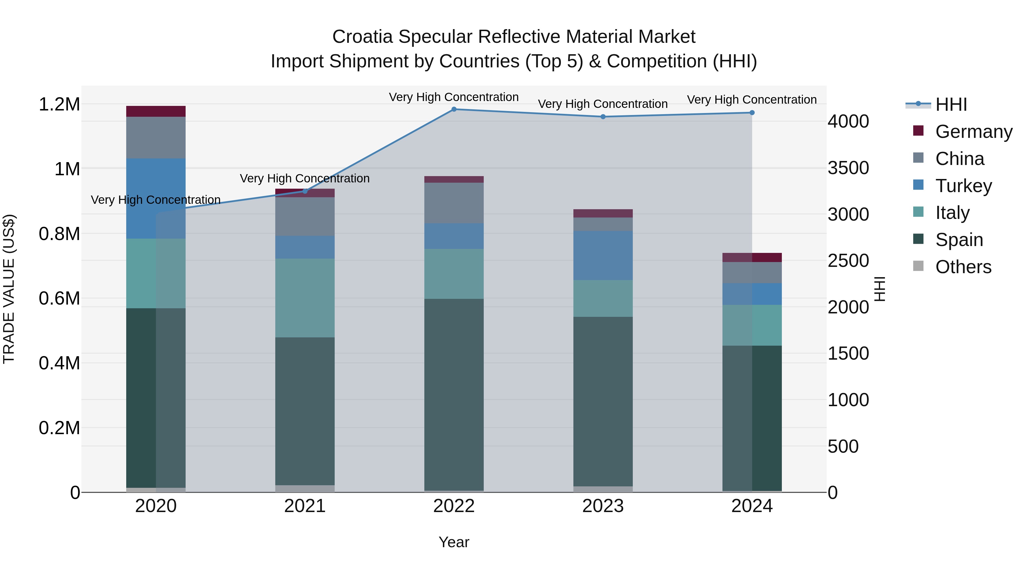 Croatia Specular Reflective Material Market Top 5 Importing Countries and Market Competition (HHI) Analysis