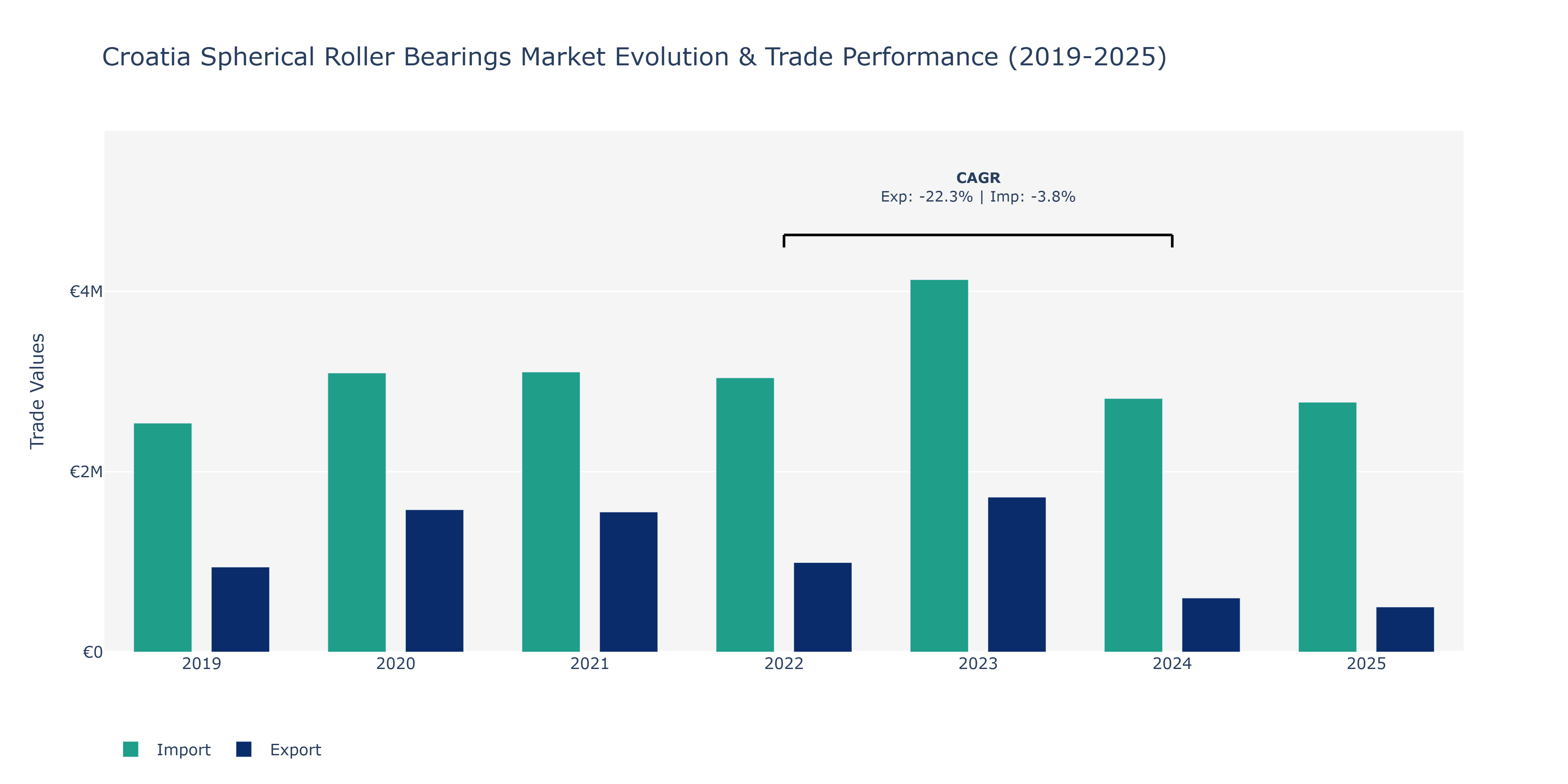 Croatia Spherical Roller Bearings Market: Production & Trade Performance (2019-2025) Size