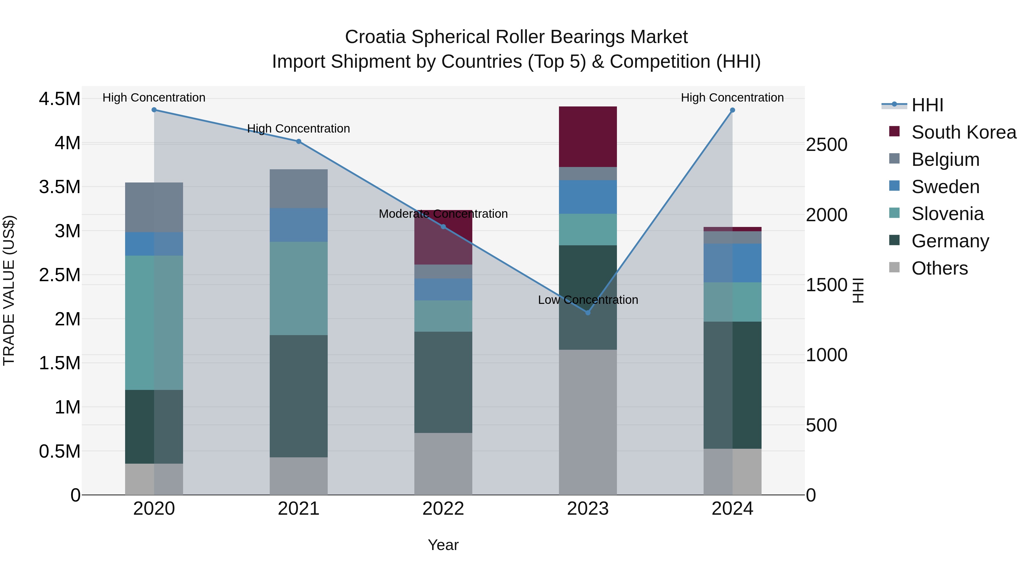 Croatia Spherical Roller Bearings Market Top 5 Importing Countries and Market Competition (HHI) Analysis
