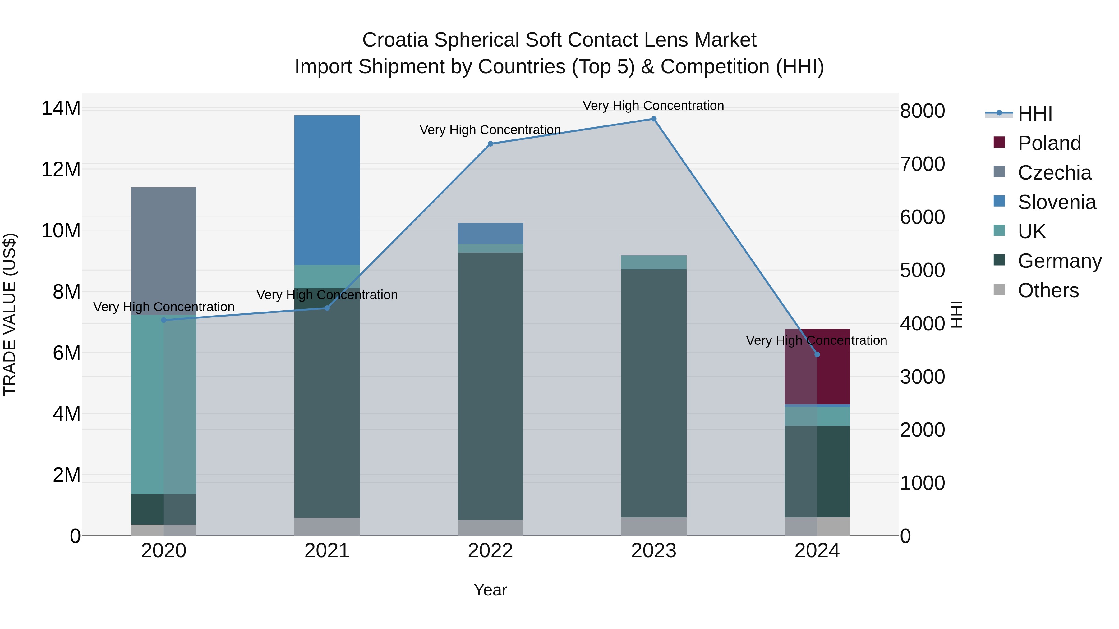 Croatia Spherical Soft Contact Lens Market Top 5 Importing Countries and Market Competition (HHI) Analysis