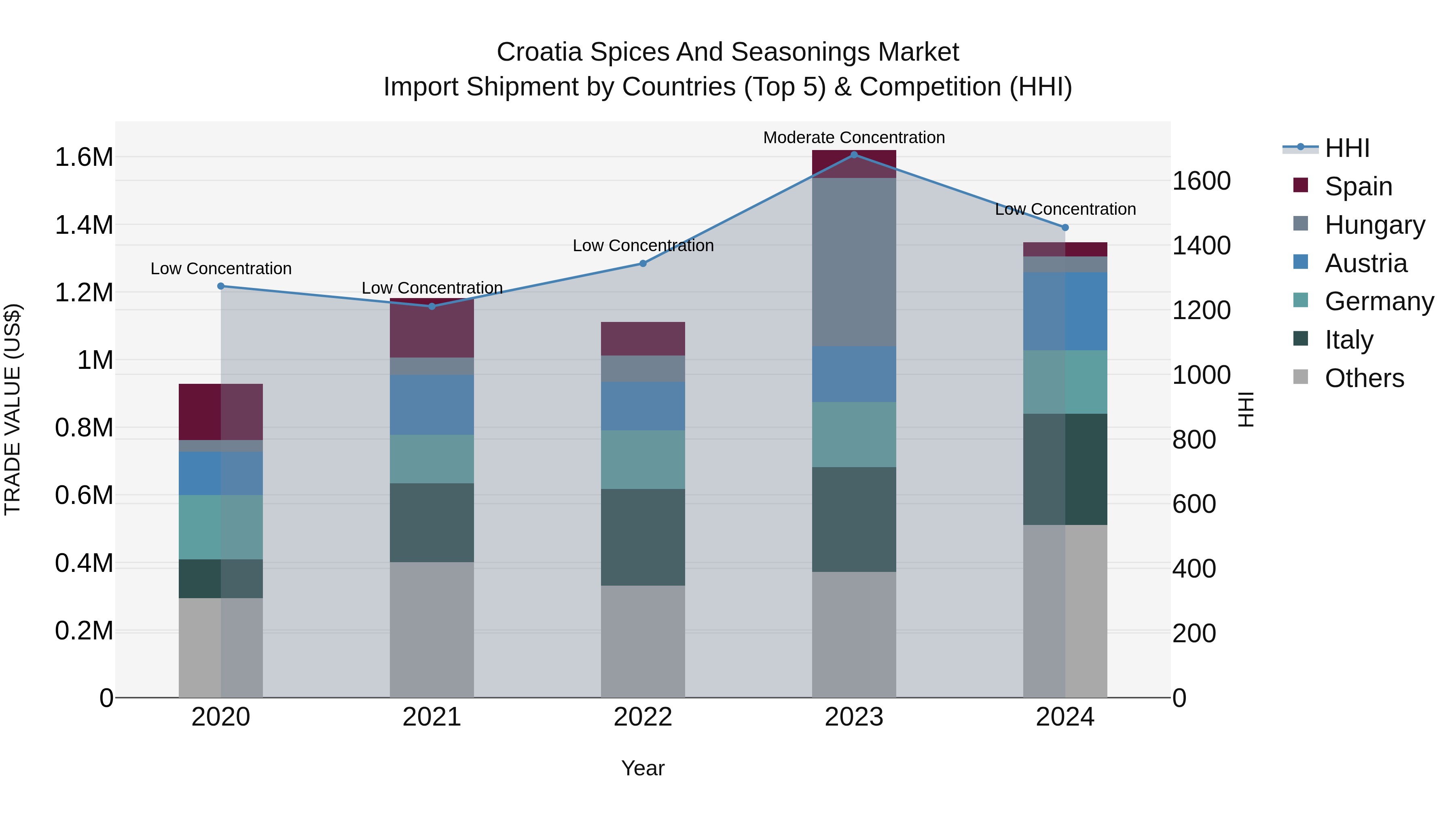 Croatia Spices and Seasonings Market Top 5 Importing Countries and Market Competition (HHI) Analysis