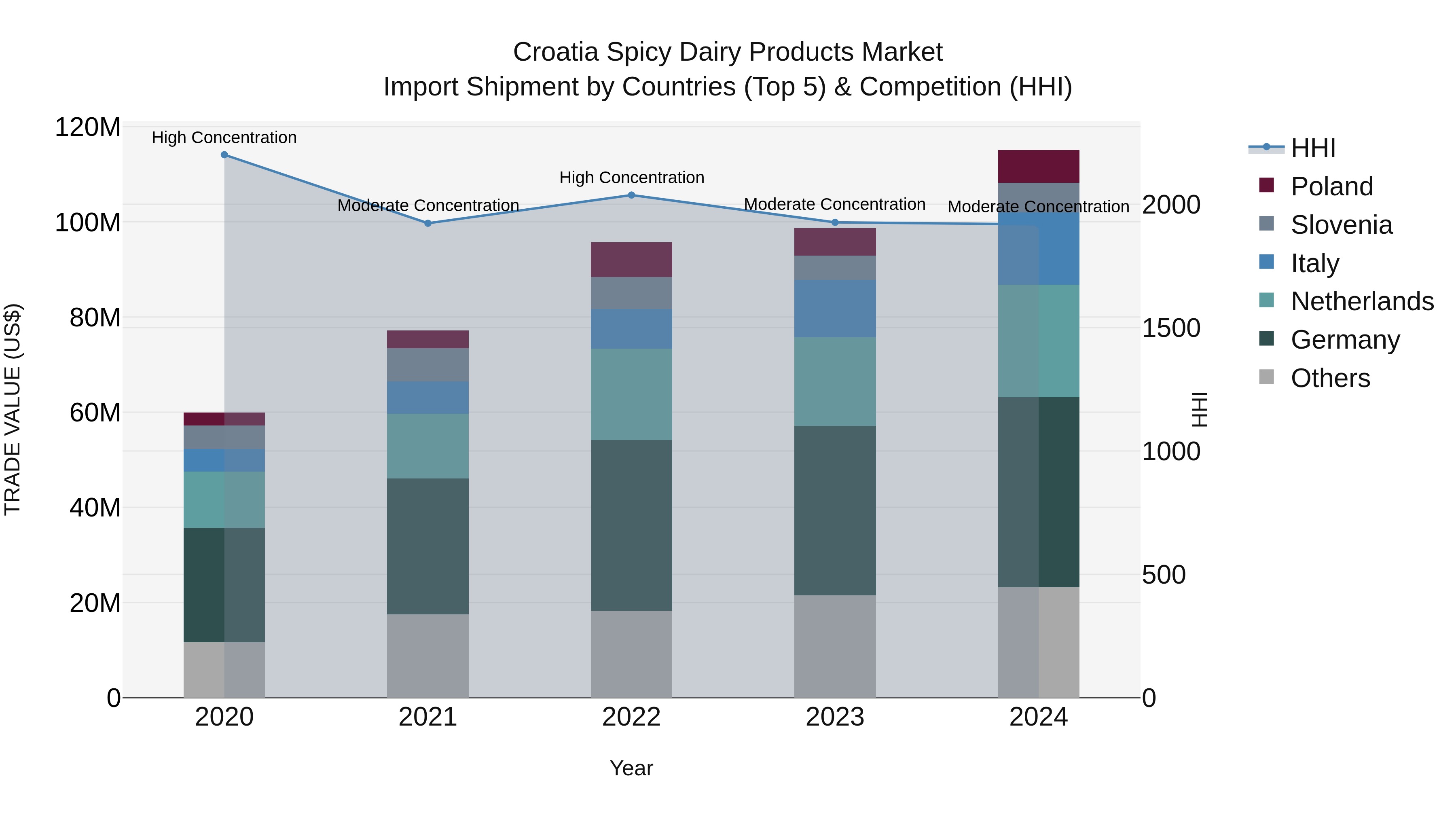 Croatia Spicy Dairy Products Market Top 5 Importing Countries and Market Competition (HHI) Analysis