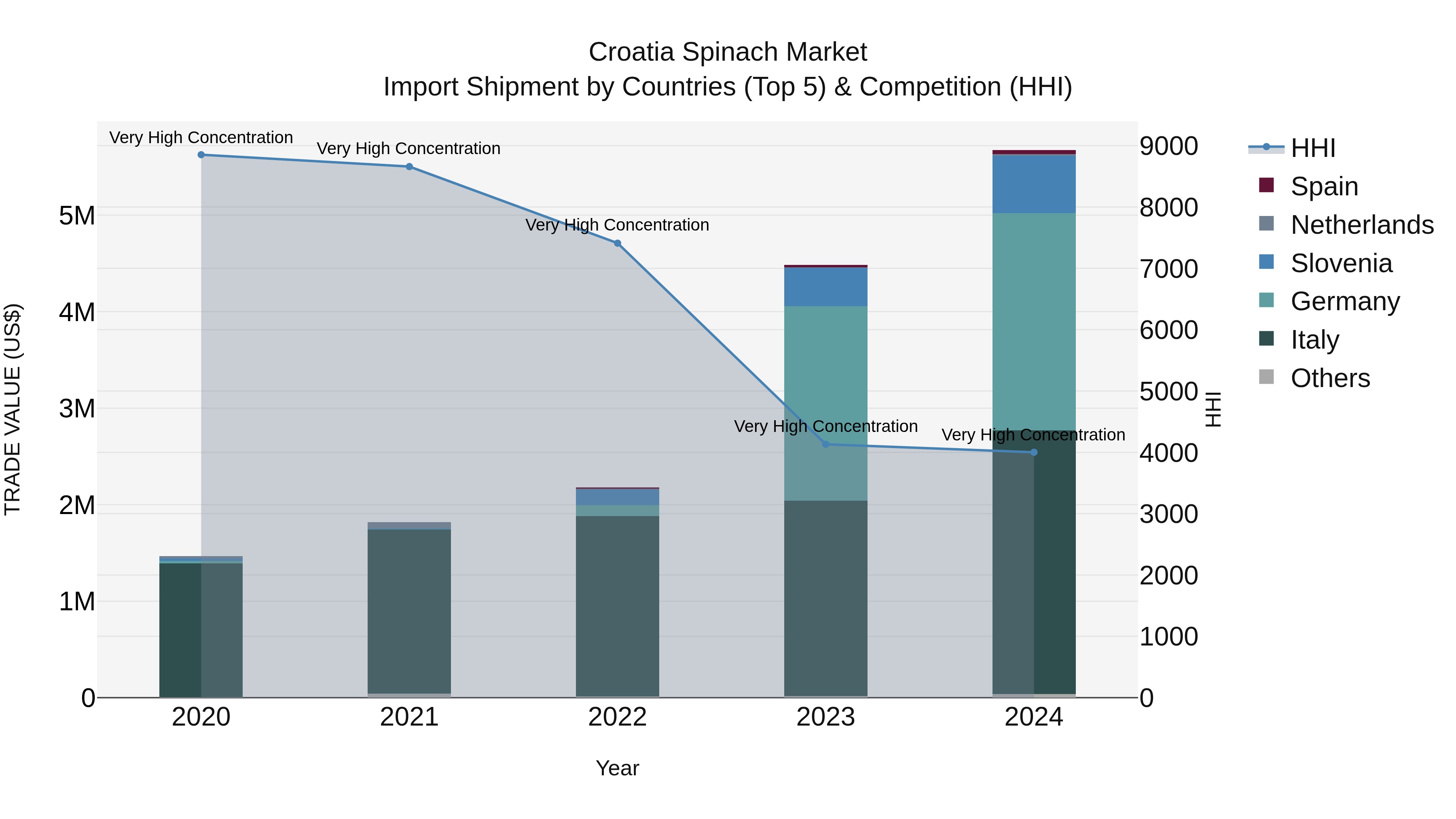 Croatia Spinach Market Top 5 Importing Countries and Market Competition (HHI) Analysis