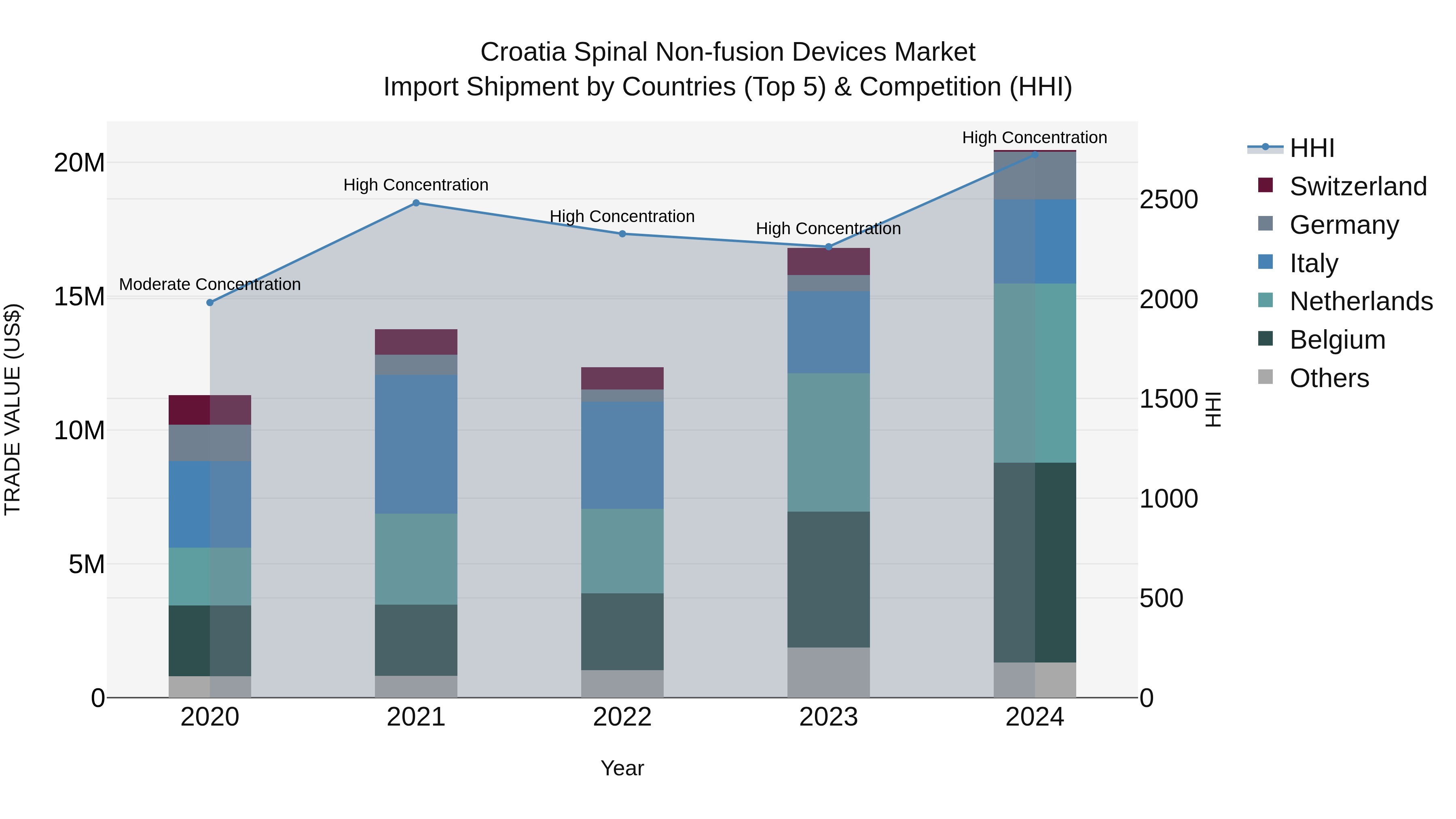 Croatia Spinal Non-fusion Devices Market Top 5 Importing Countries and Market Competition (HHI) Analysis