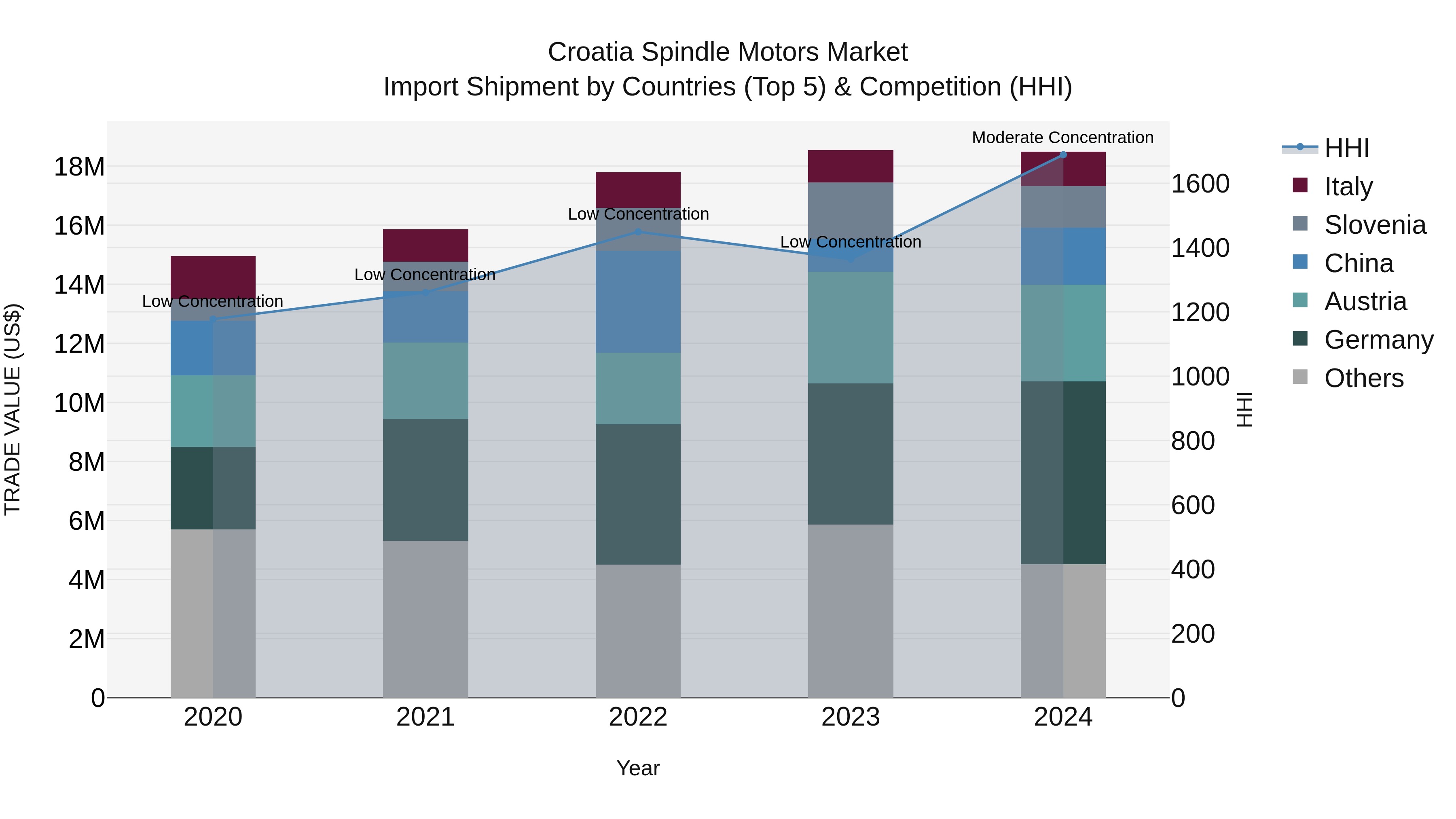 Croatia Spindle Motors Market Top 5 Importing Countries and Market Competition (HHI) Analysis