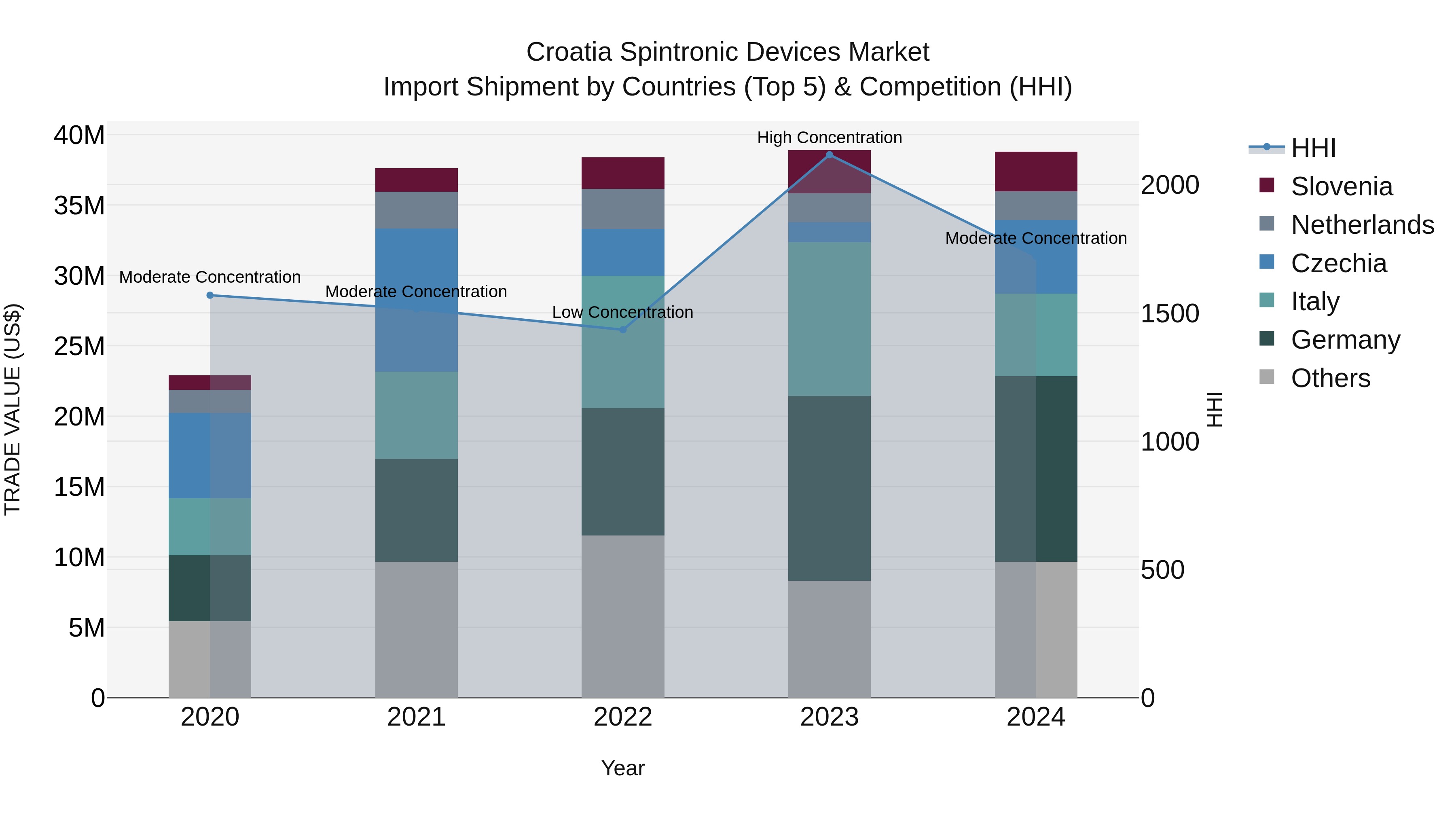 Croatia Spintronic Devices Market Top 5 Importing Countries and Market Competition (HHI) Analysis