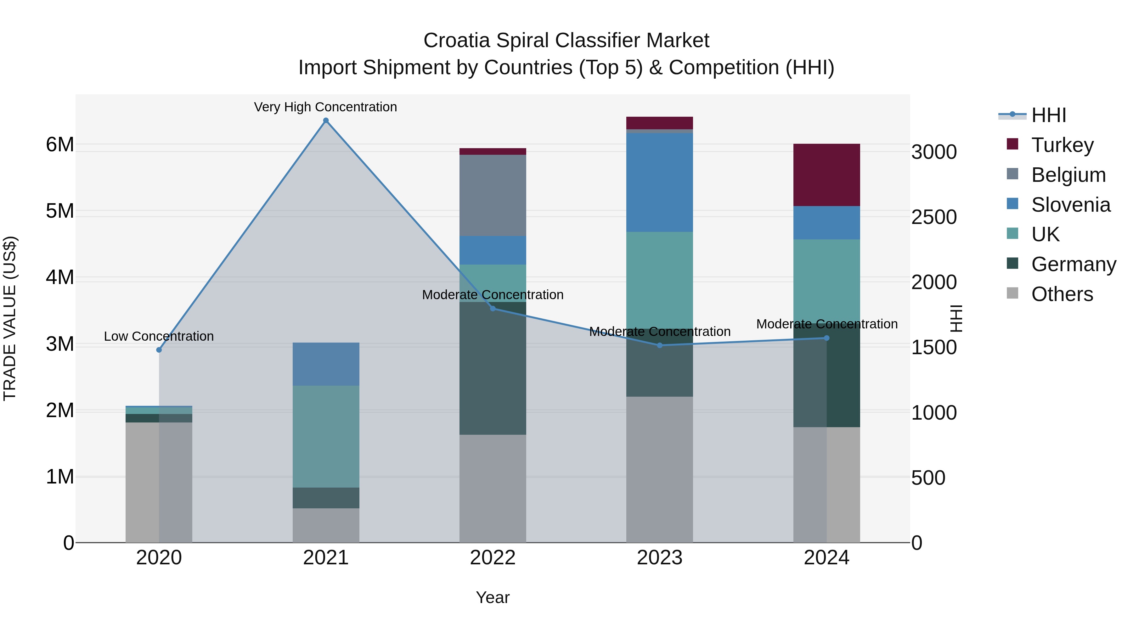 Croatia Spiral Classifier Market Top 5 Importing Countries and Market Competition (HHI) Analysis