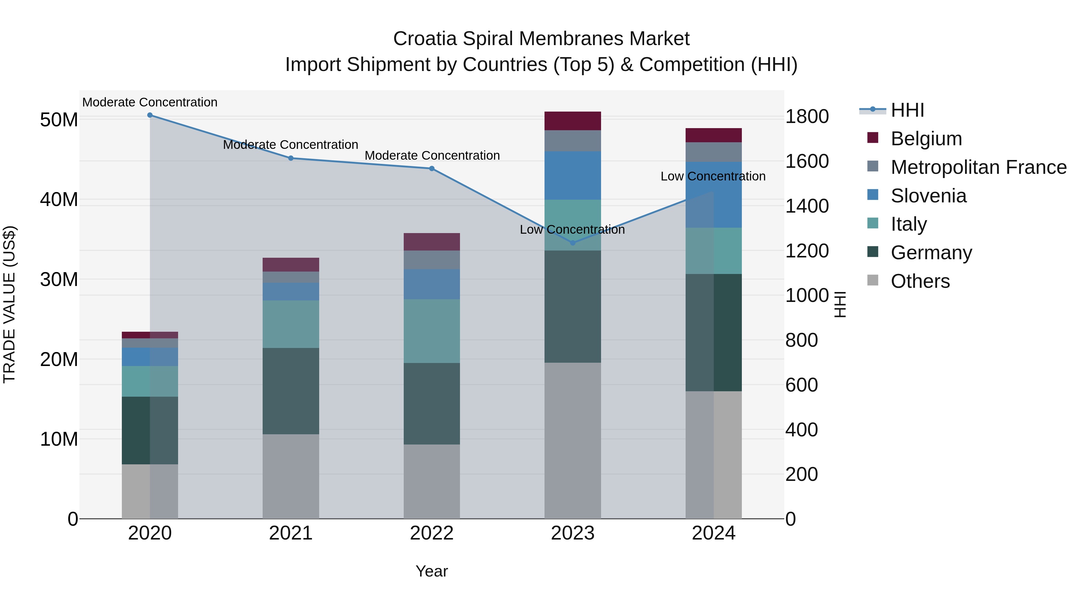 Croatia Spiral Membranes Market Top 5 Importing Countries and Market Competition (HHI) Analysis