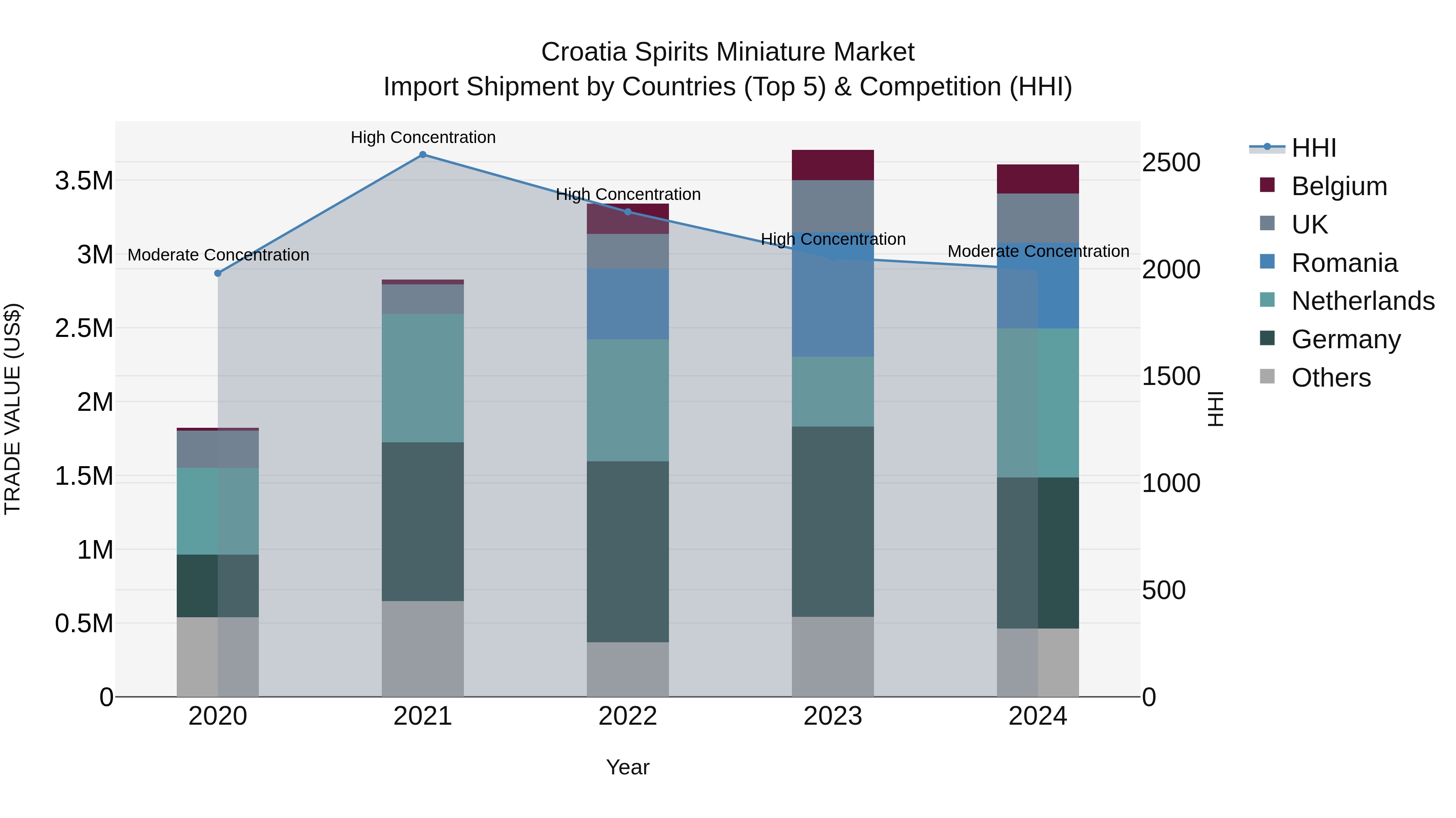 Croatia Spirits Miniature Market Top 5 Importing Countries and Market Competition (HHI) Analysis