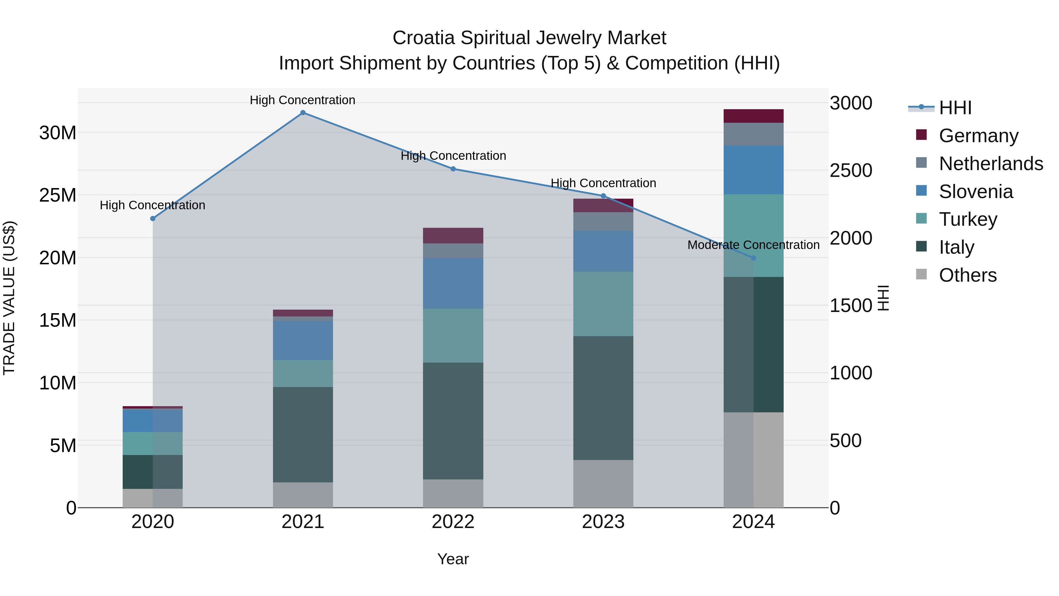 Croatia Spiritual Jewelry Market Top 5 Importing Countries and Market Competition (HHI) Analysis