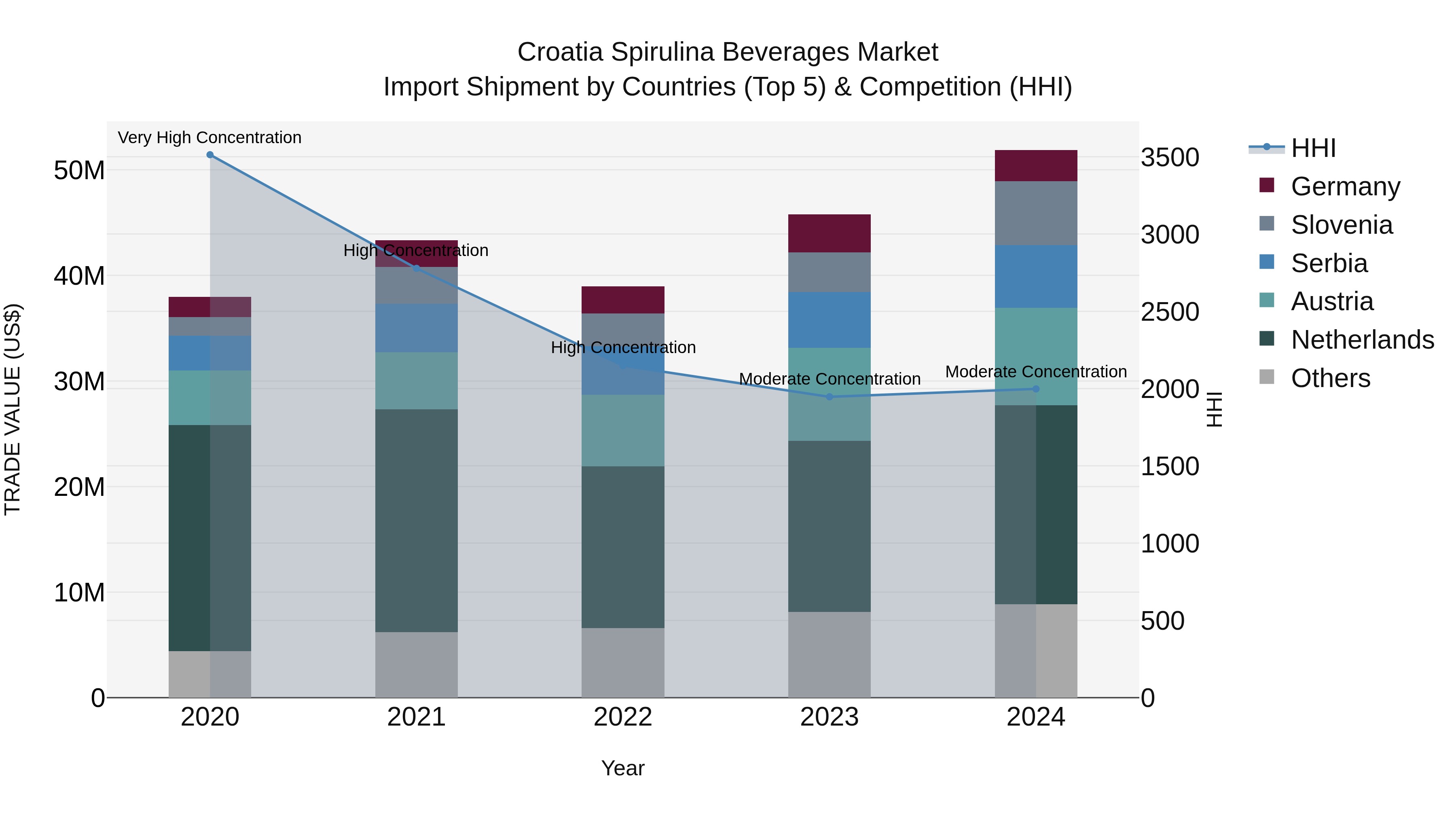 Croatia Spirulina Beverages Market Top 5 Importing Countries and Market Competition (HHI) Analysis
