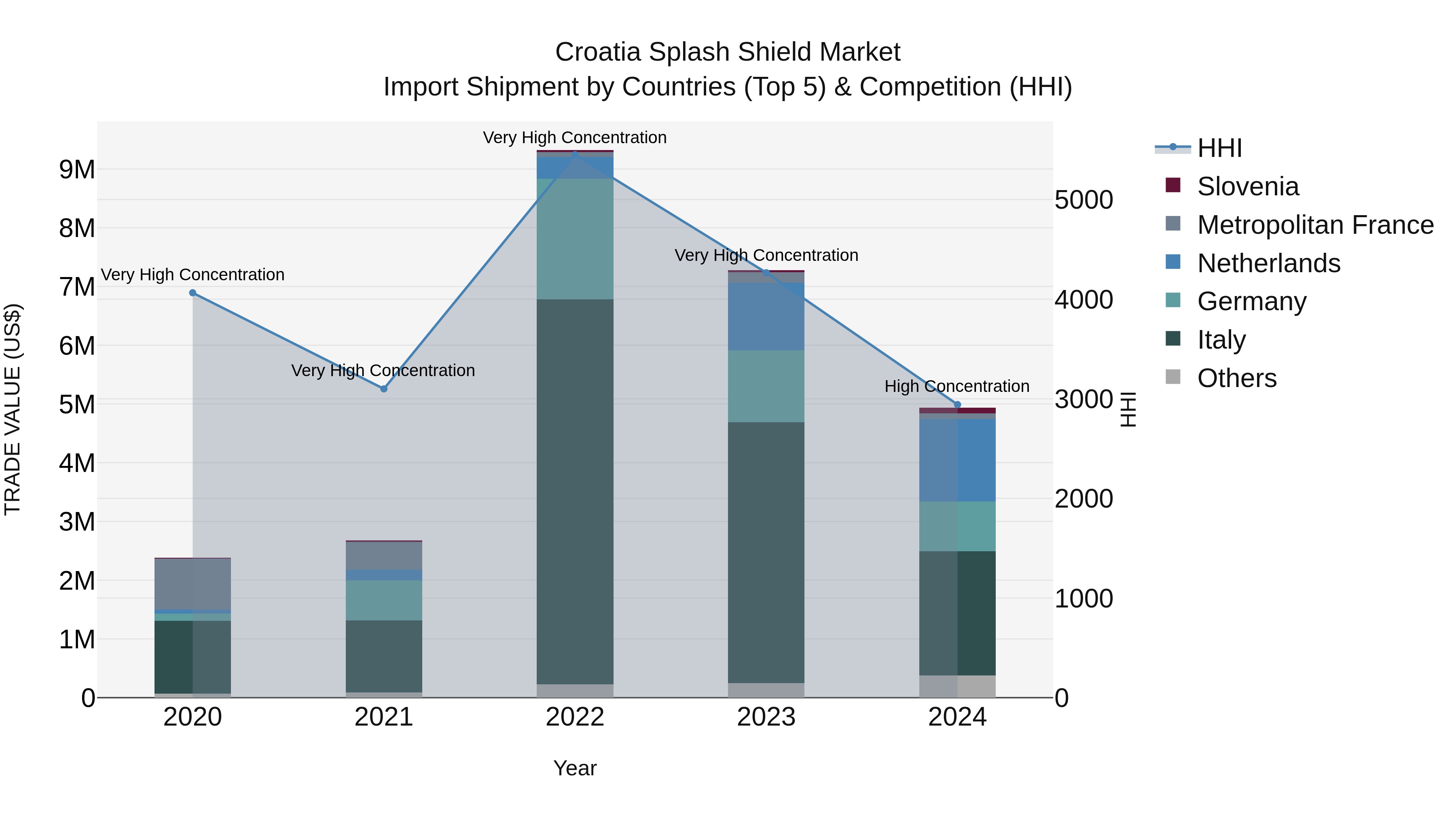 Croatia Splash Shield Market Top 5 Importing Countries and Market Competition (HHI) Analysis