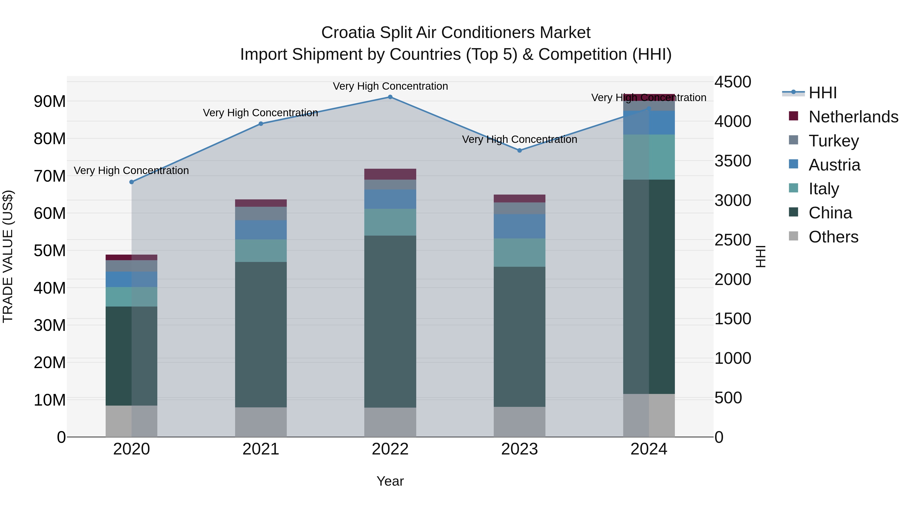 Croatia Split Air Conditioners Market Top 5 Importing Countries and Market Competition (HHI) Analysis