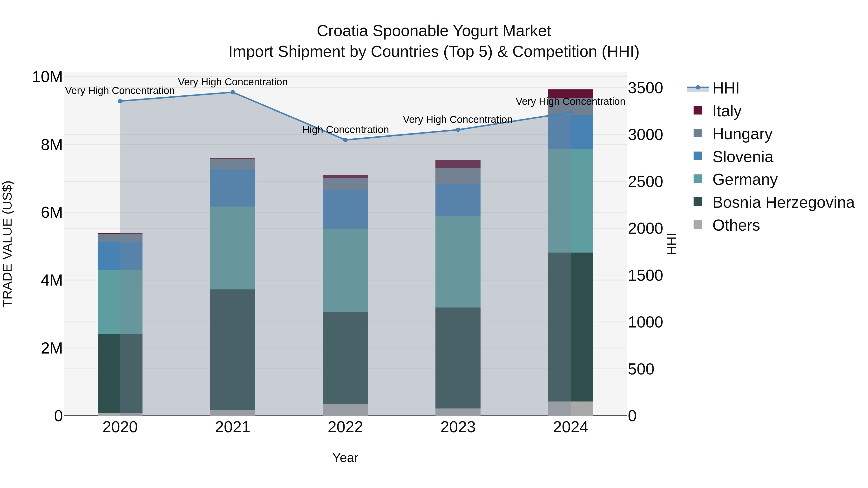 Croatia Spoonable Yogurt Market Top 5 Importing Countries and Market Competition (HHI) Analysis