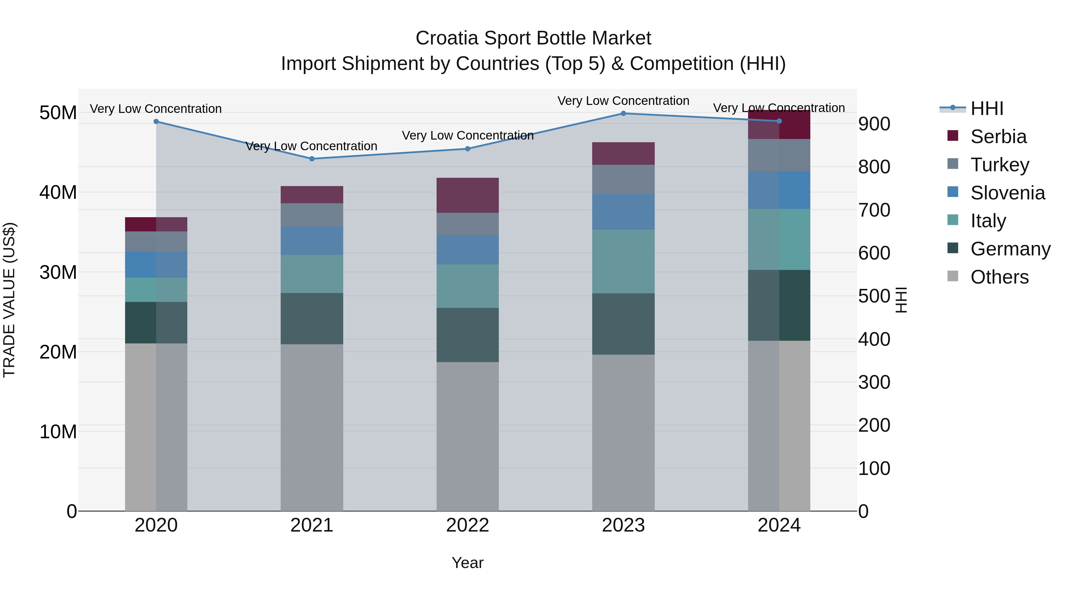 Croatia Sport Bottle Market Top 5 Importing Countries and Market Competition (HHI) Analysis