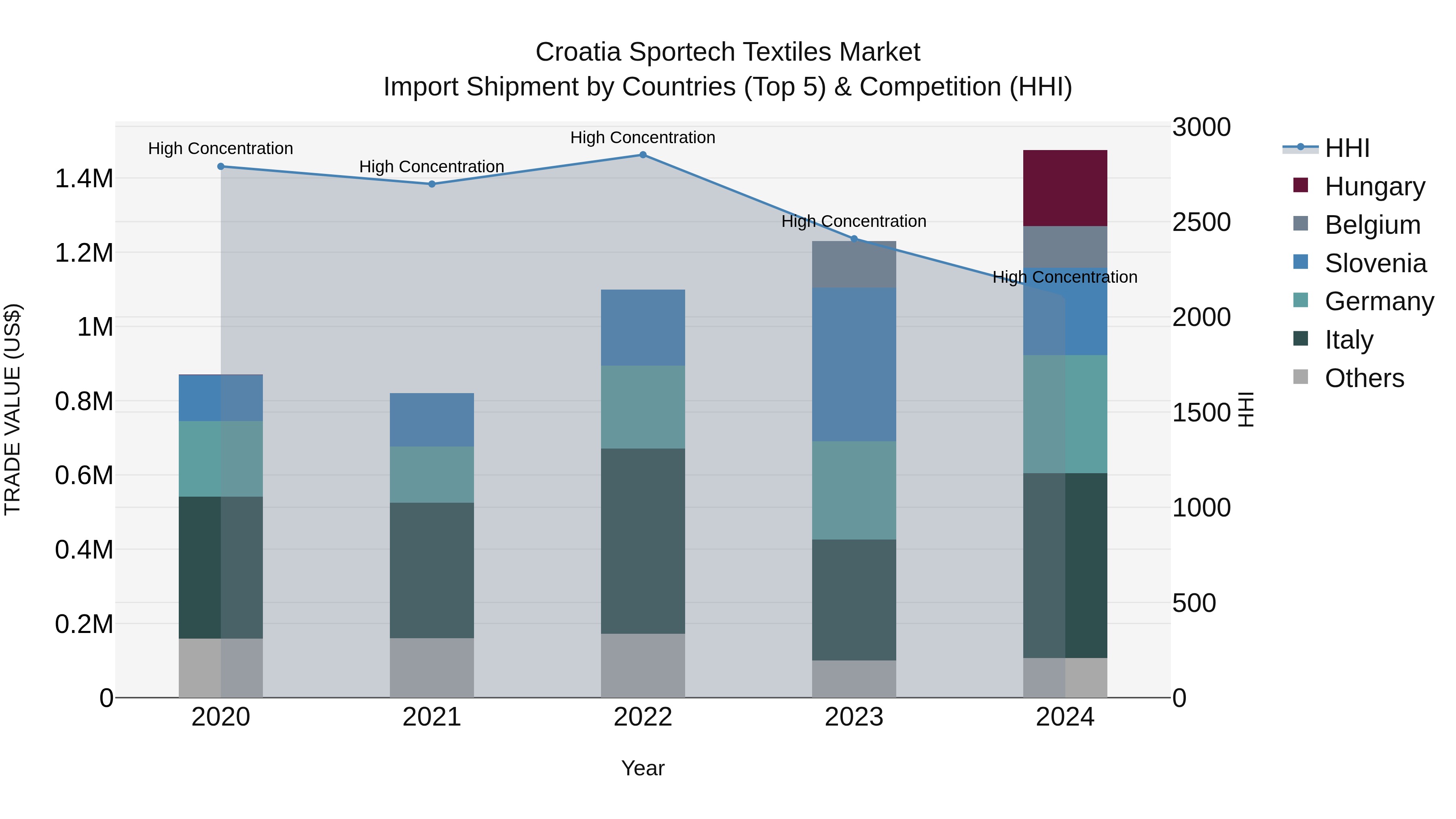 Croatia Sportech Textiles Market Top 5 Importing Countries and Market Competition (HHI) Analysis