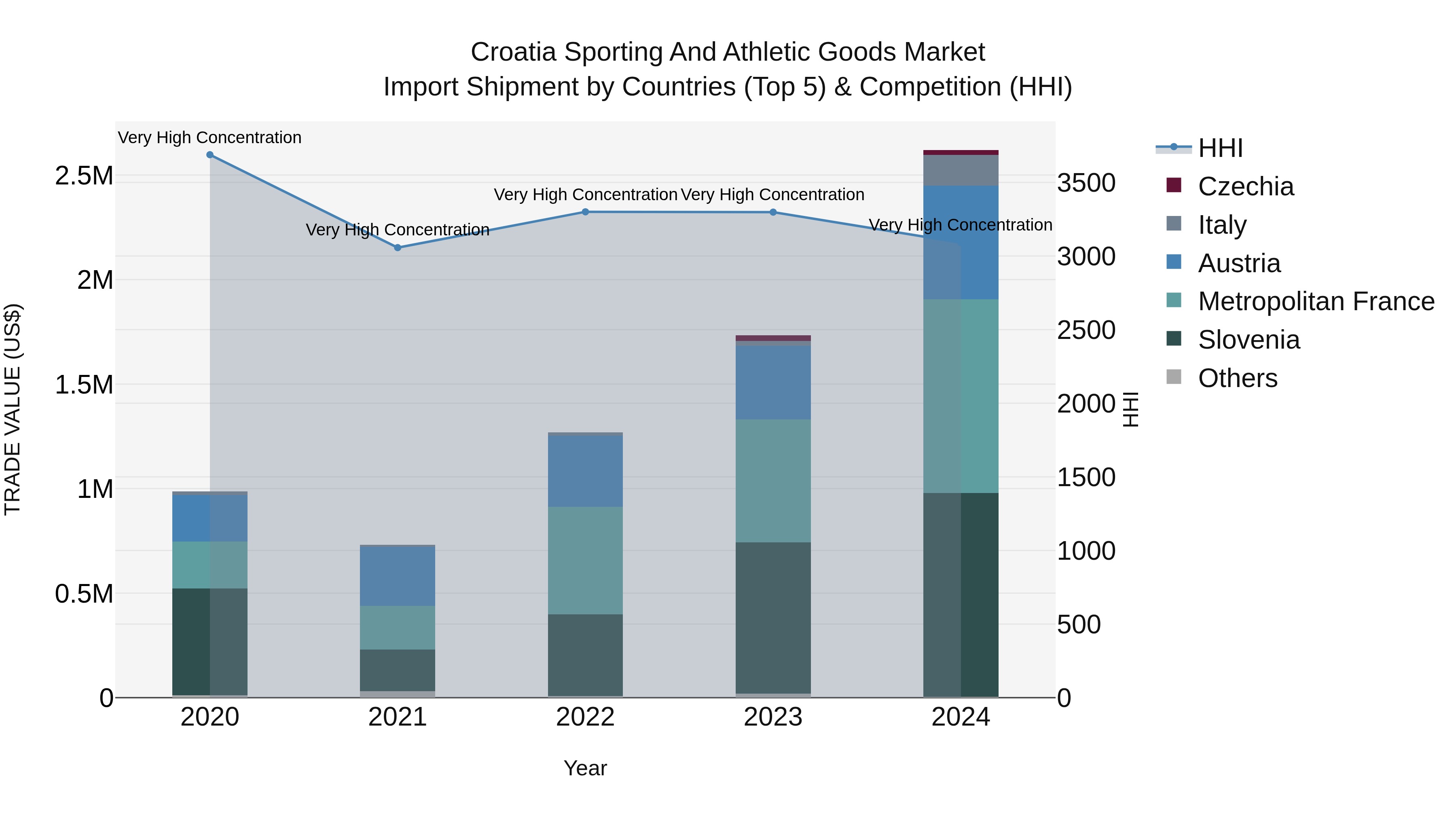 Croatia Sporting and Athletic Goods Market Top 5 Importing Countries and Market Competition (HHI) Analysis