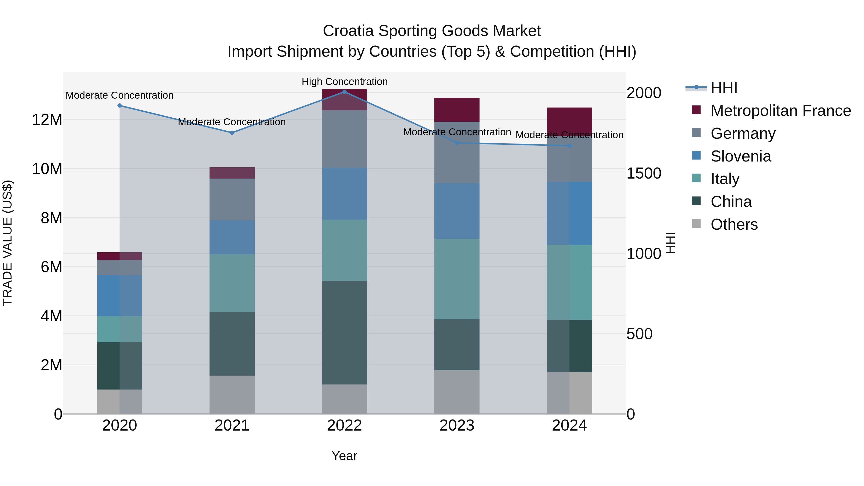 Croatia Sporting Goods Market Top 5 Importing Countries and Market Competition (HHI) Analysis