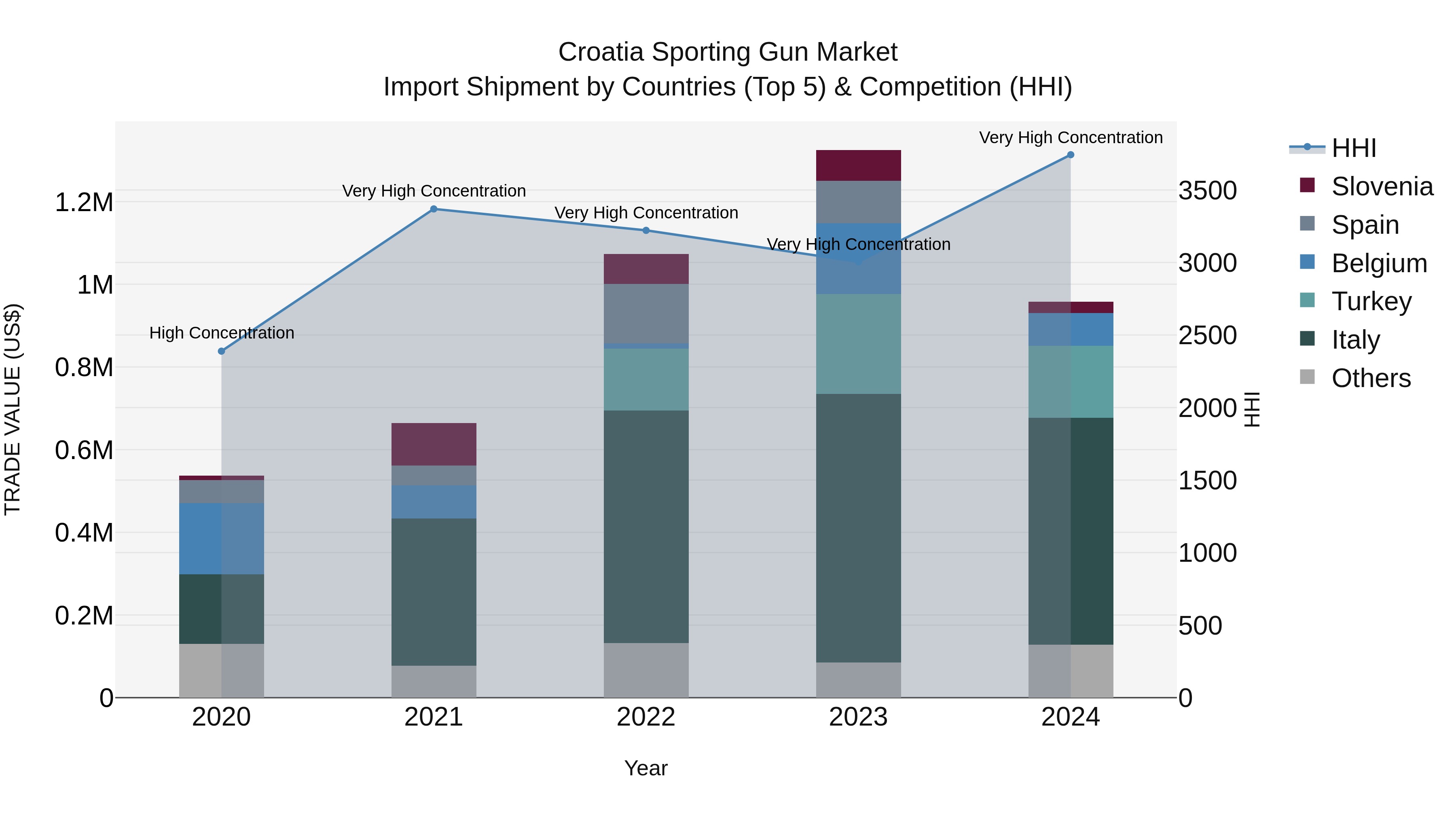 Croatia Sporting Gun Market Top 5 Importing Countries and Market Competition (HHI) Analysis