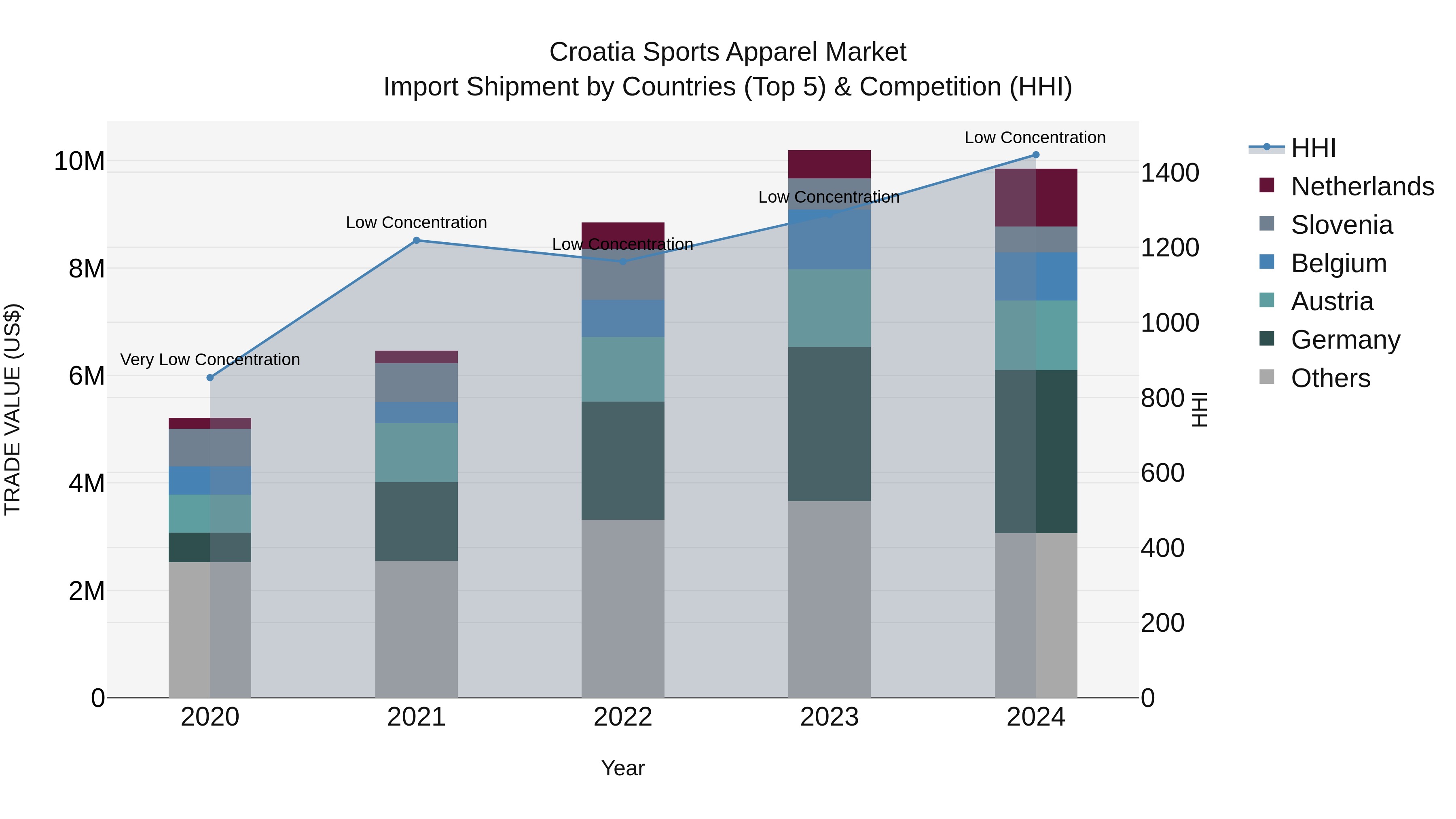 Croatia Sports Apparel Market Top 5 Importing Countries and Market Competition (HHI) Analysis