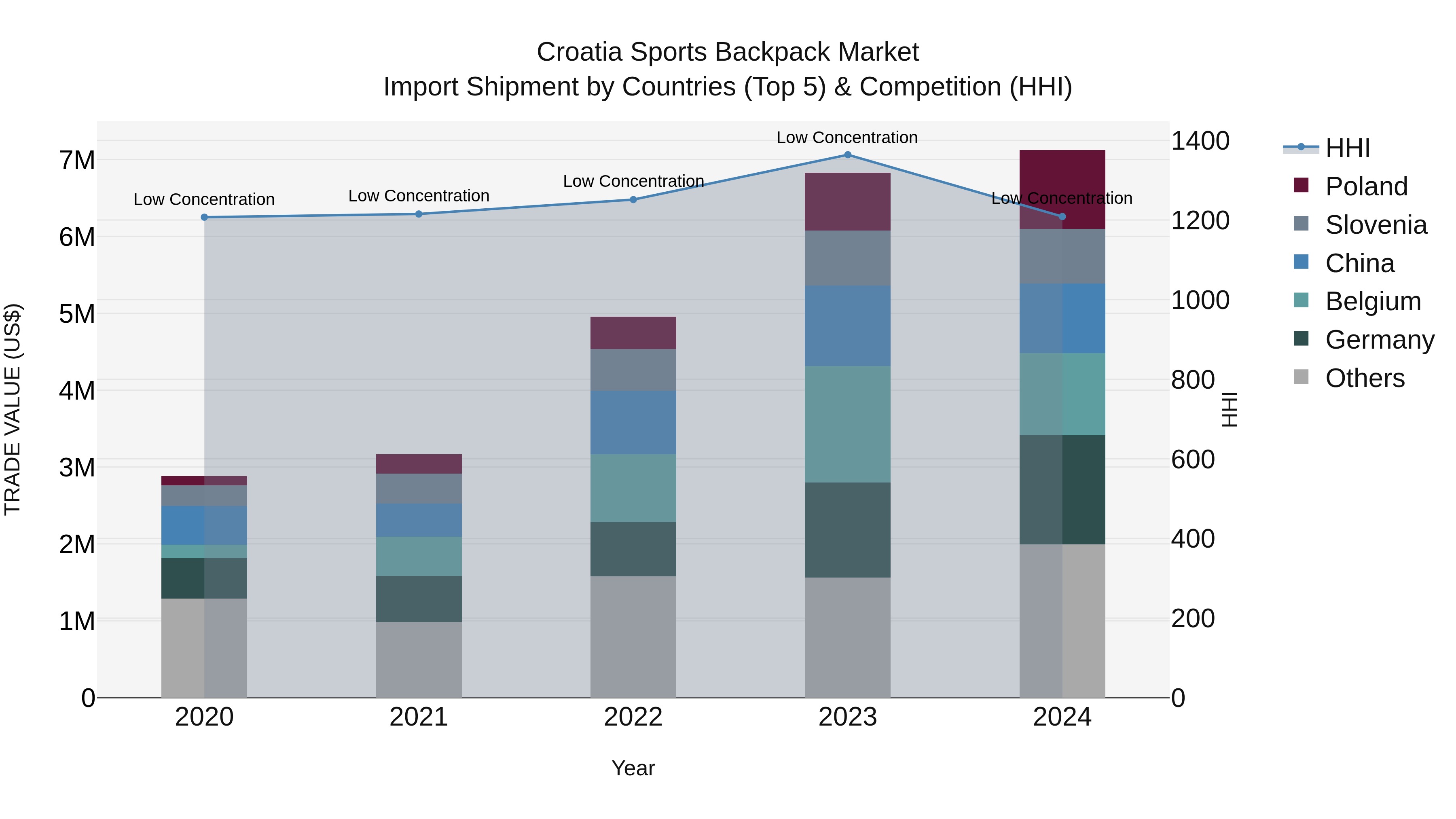 Croatia Sports Backpack Market Top 5 Importing Countries and Market Competition (HHI) Analysis