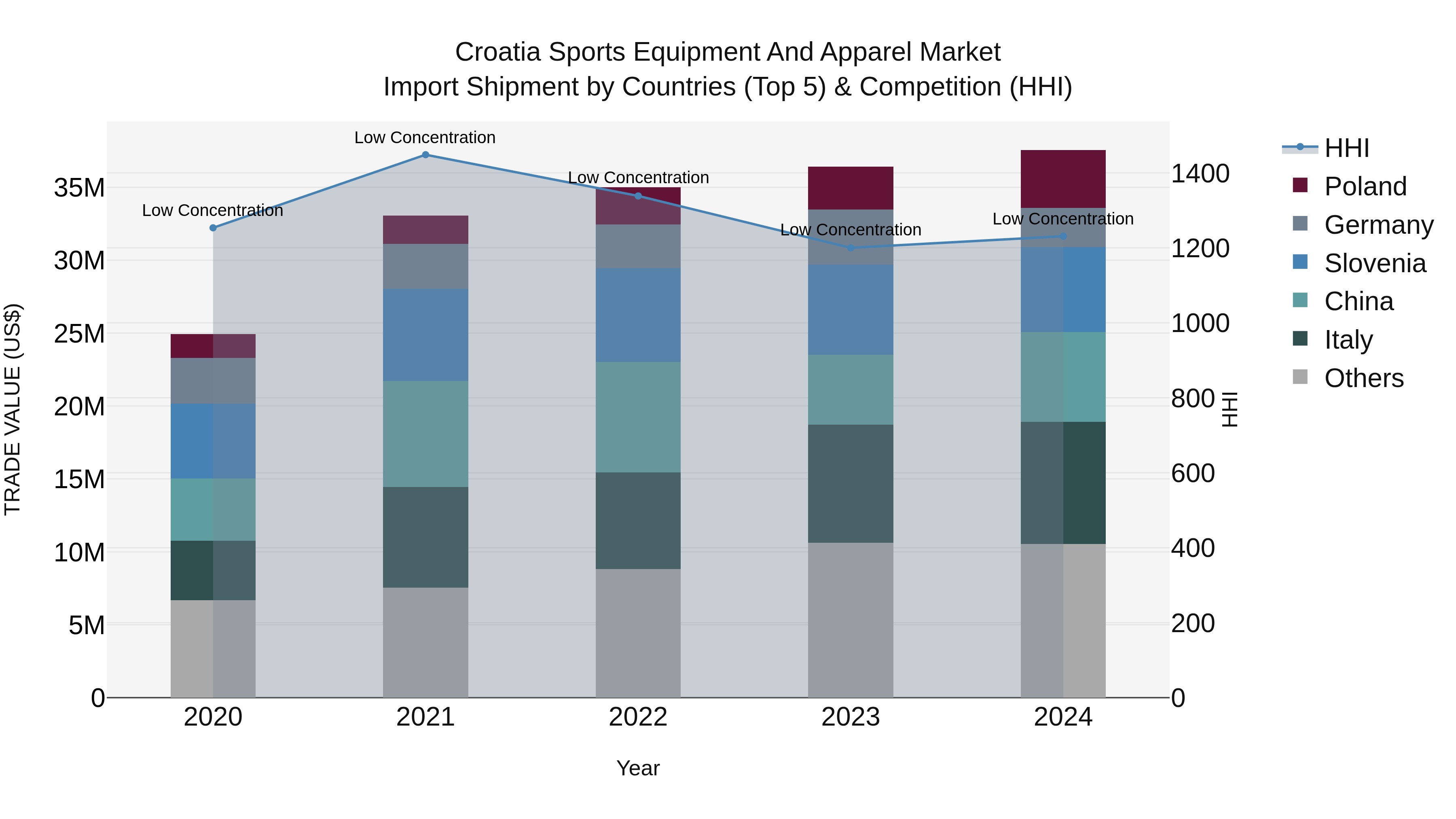 Croatia Sports Equipment and Apparel Market Top 5 Importing Countries and Market Competition (HHI) Analysis