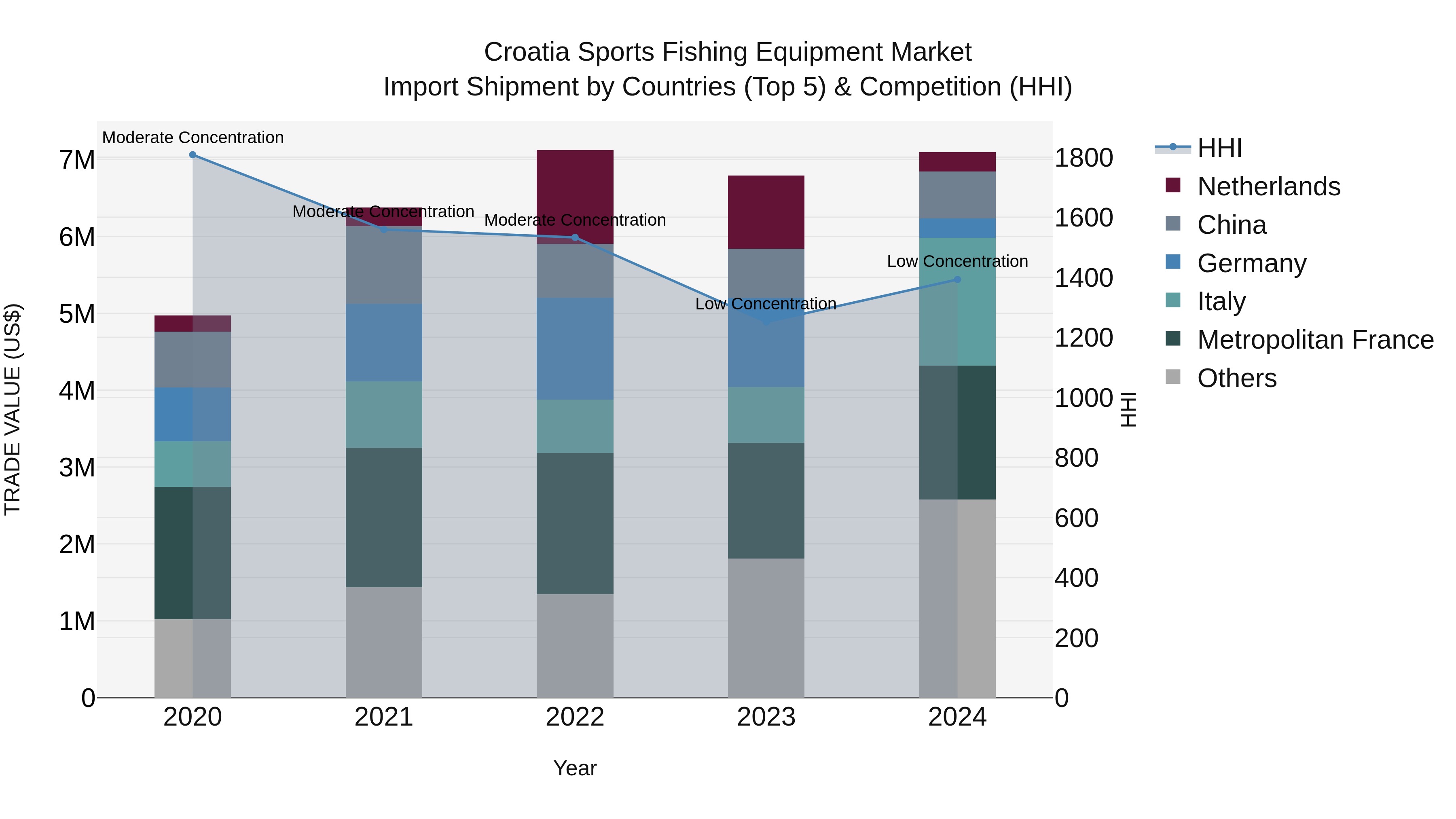 Croatia Sports Fishing Equipment Market Top 5 Importing Countries and Market Competition (HHI) Analysis