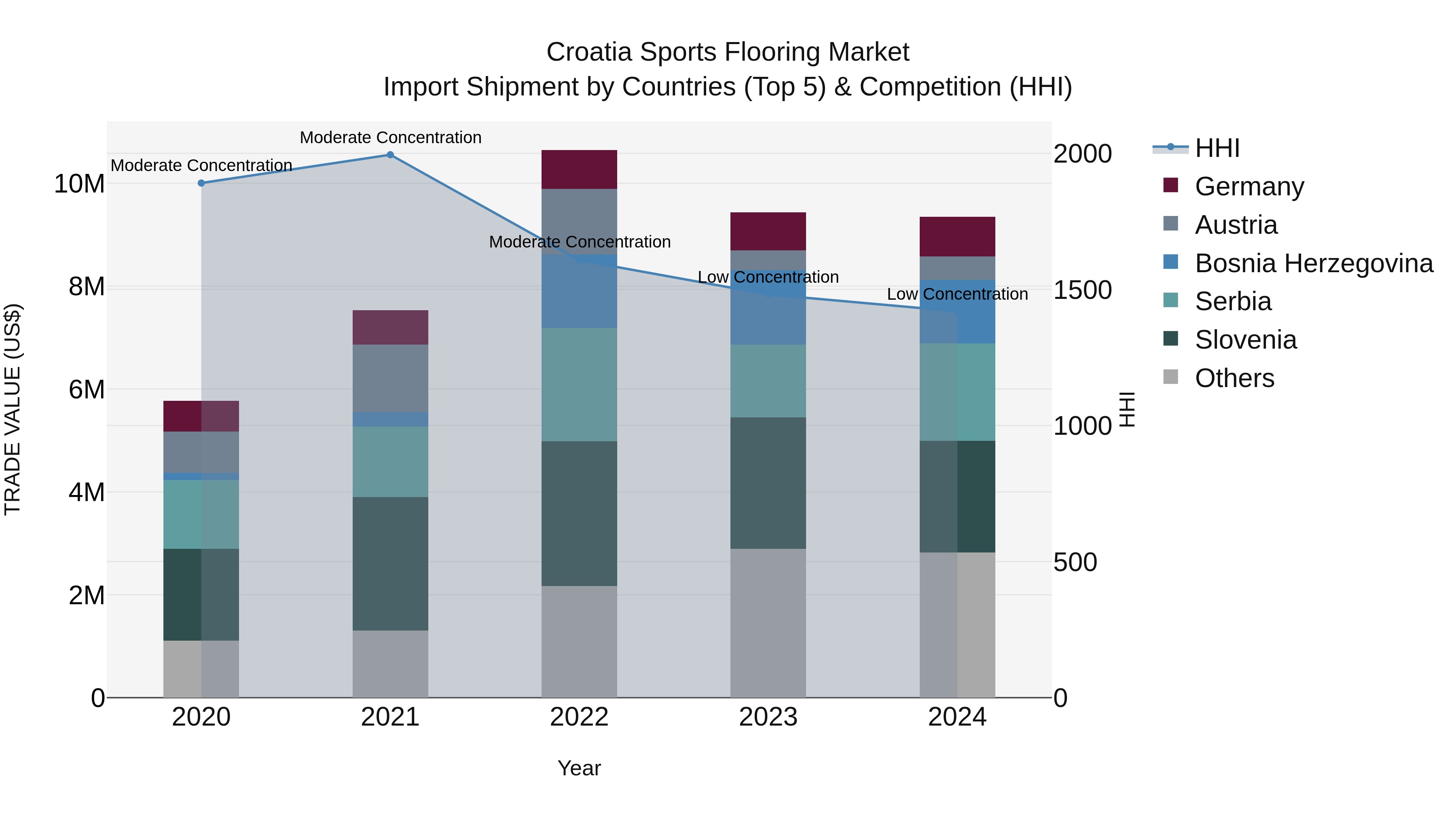 Croatia Sports Flooring Market Top 5 Importing Countries and Market Competition (HHI) Analysis