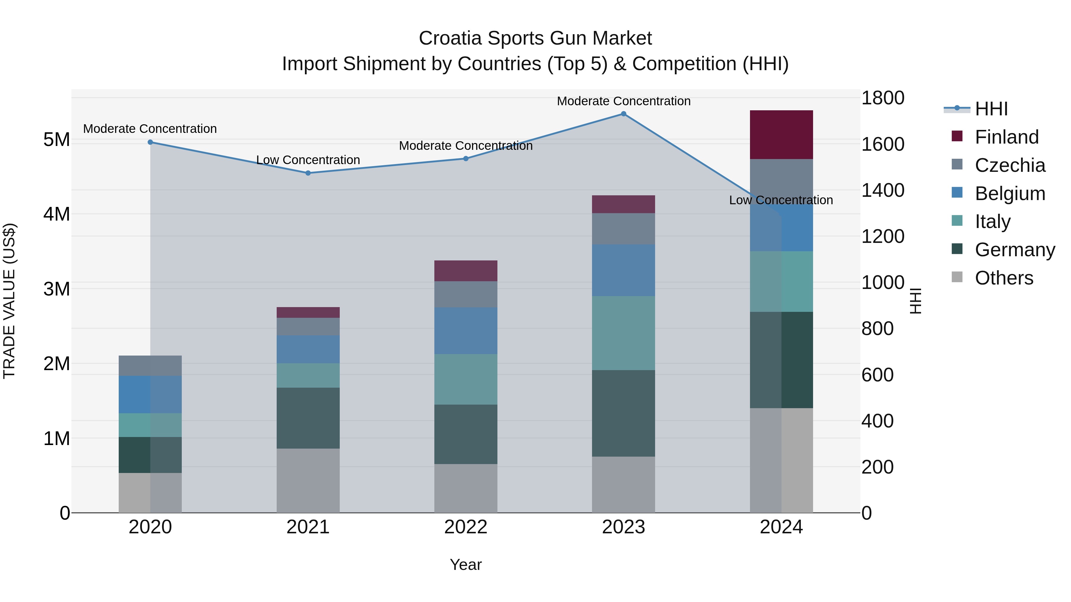 Croatia Sports Gun Market Top 5 Importing Countries and Market Competition (HHI) Analysis