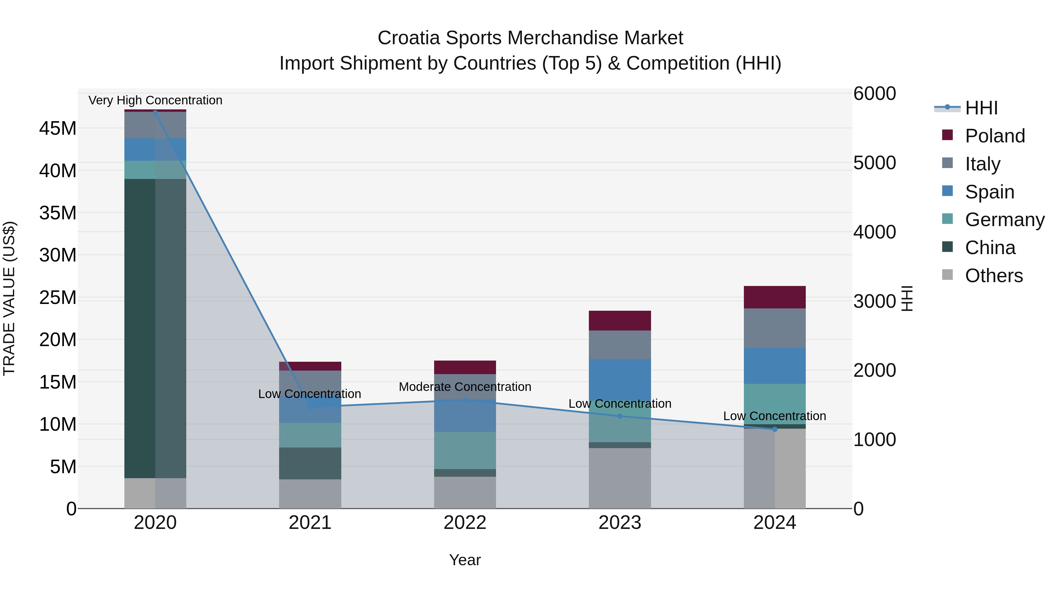 Croatia Sports Merchandise Market Top 5 Importing Countries and Market Competition (HHI) Analysis