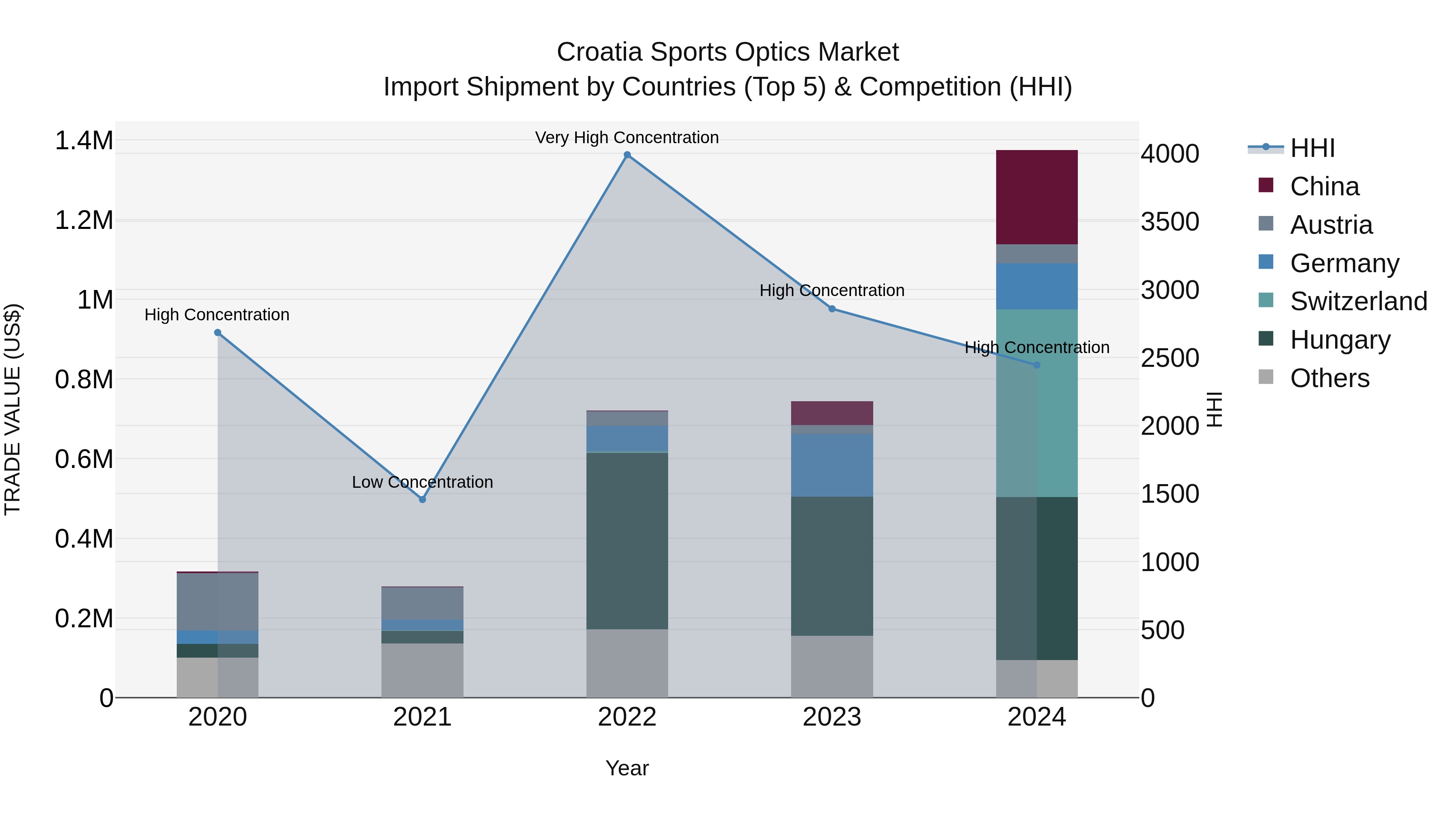 Croatia Sports Optics Market Top 5 Importing Countries and Market Competition (HHI) Analysis