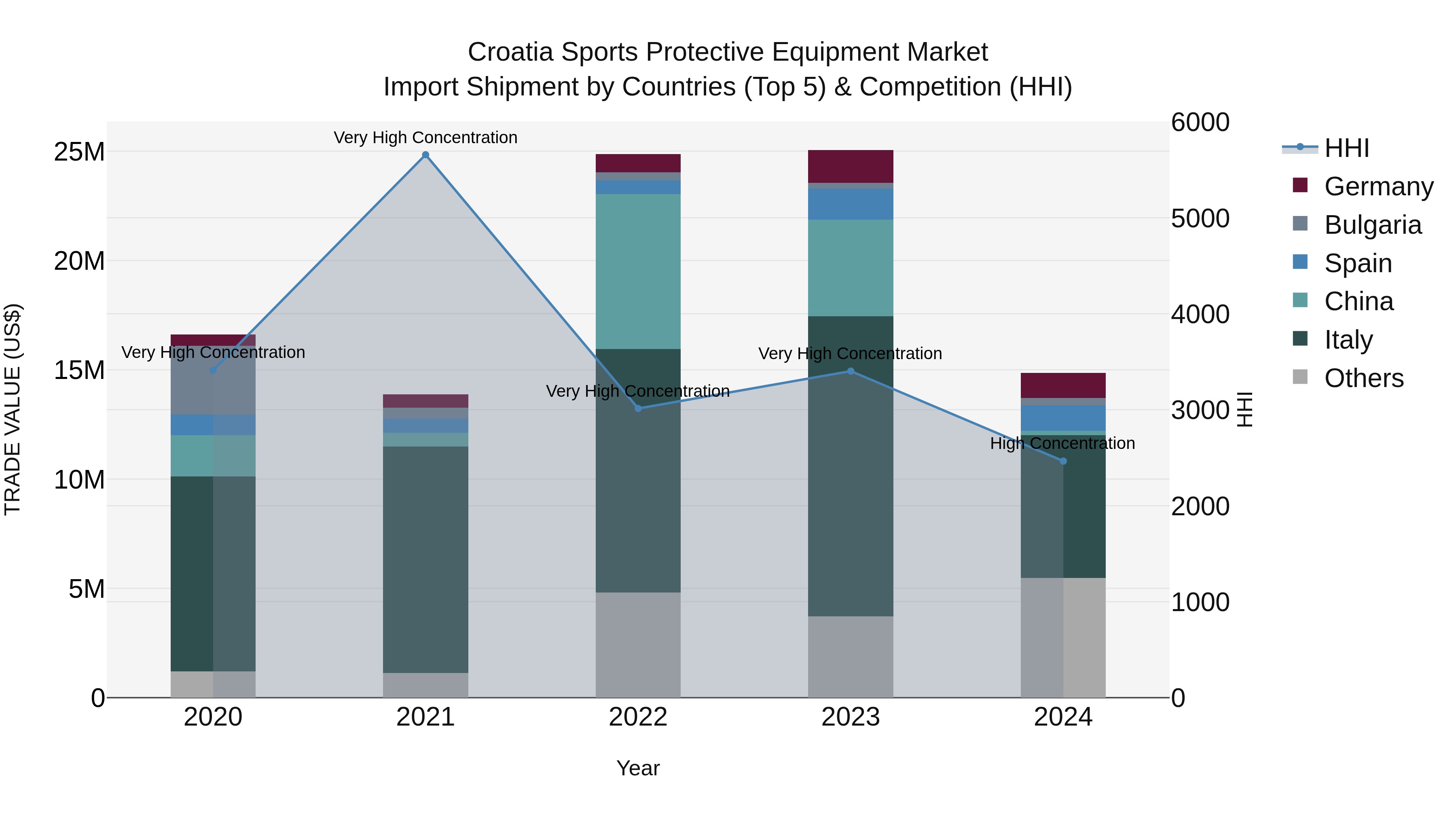Croatia Sports Protective Equipment Market Top 5 Importing Countries and Market Competition (HHI) Analysis