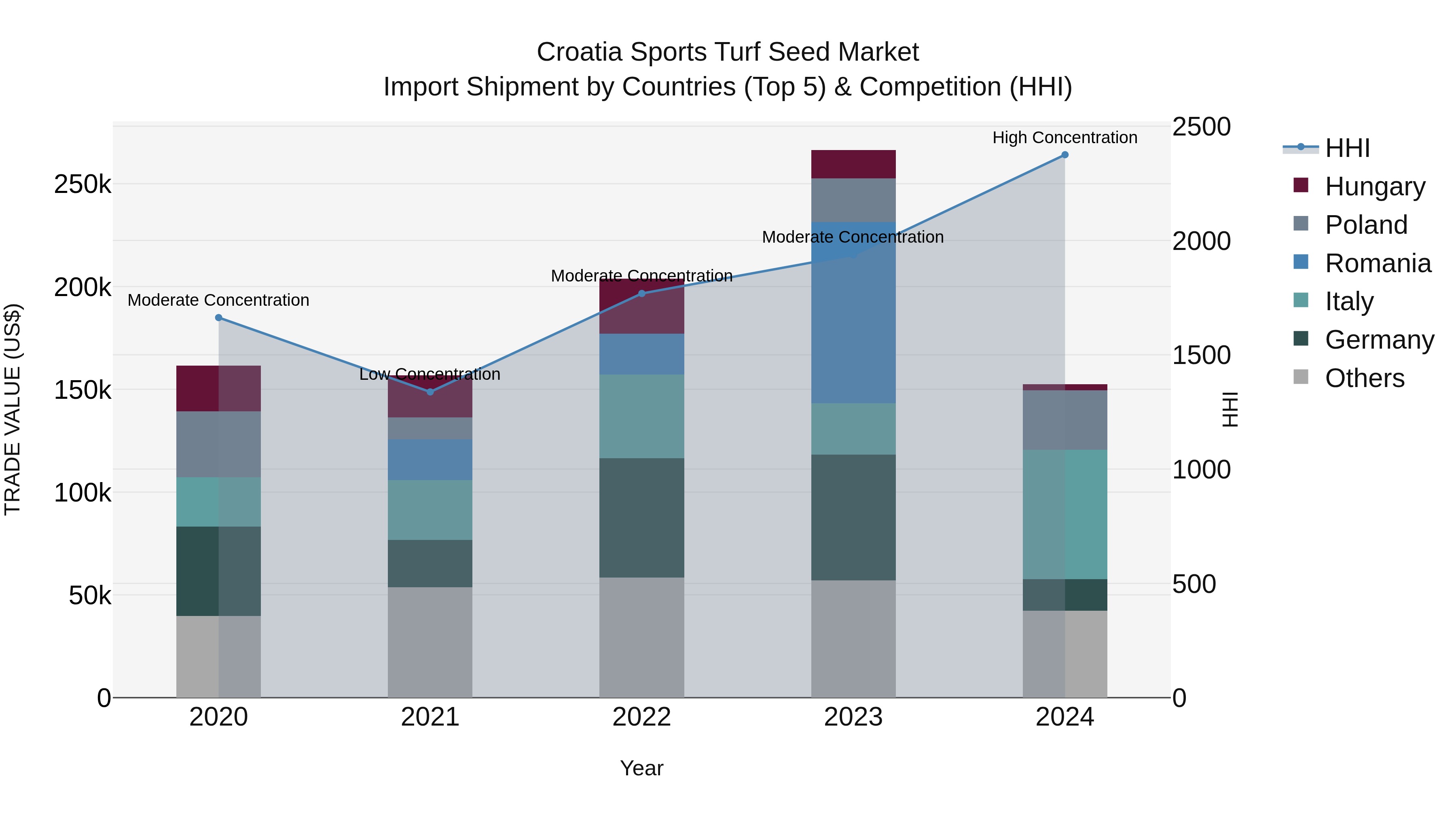 Croatia Sports Turf Seed Market Top 5 Importing Countries and Market Competition (HHI) Analysis
