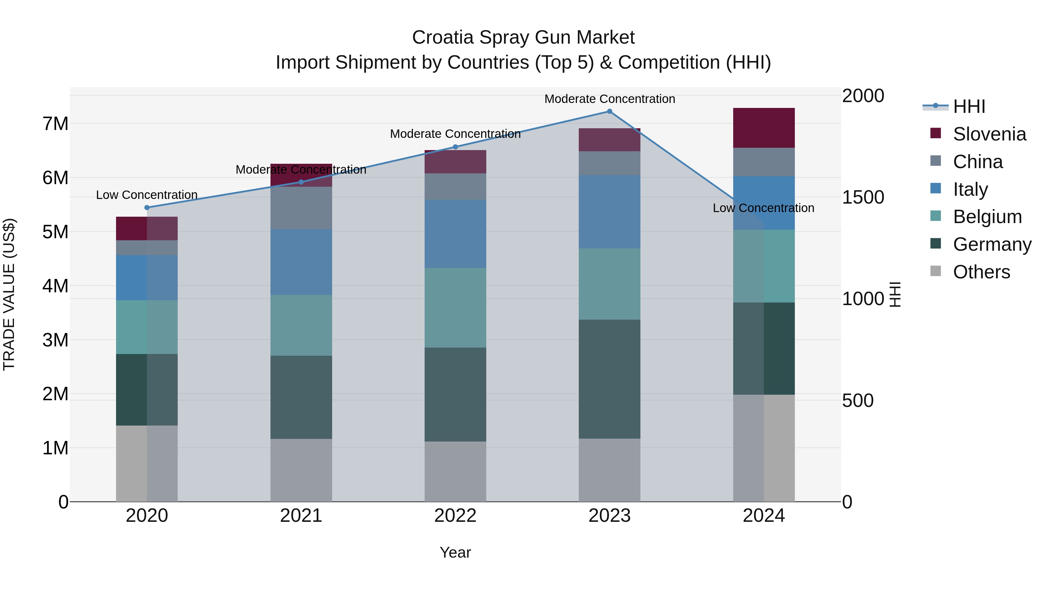 Croatia Spray Gun Market Top 5 Importing Countries and Market Competition (HHI) Analysis